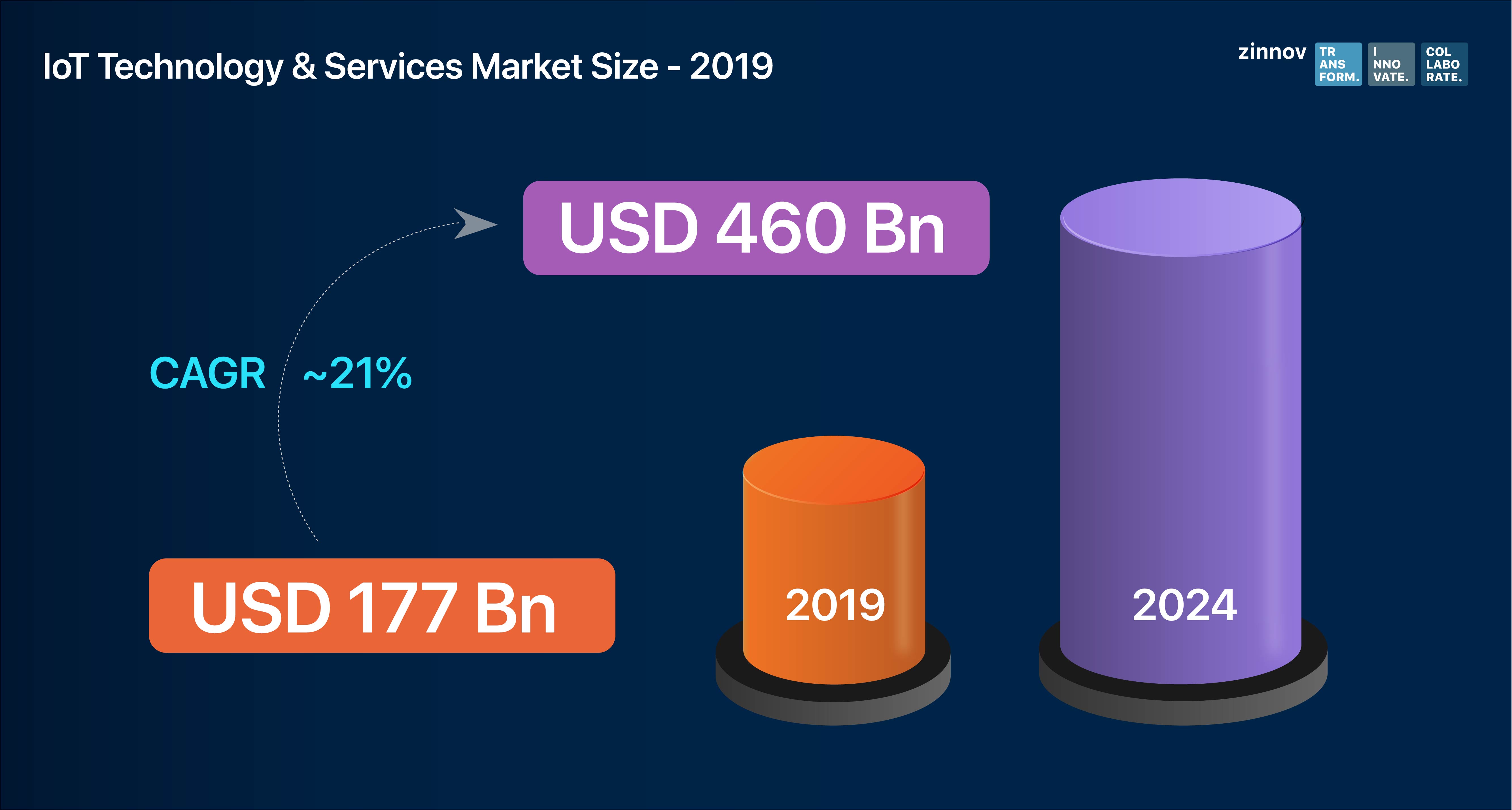 IoT Technology & Services Market Size