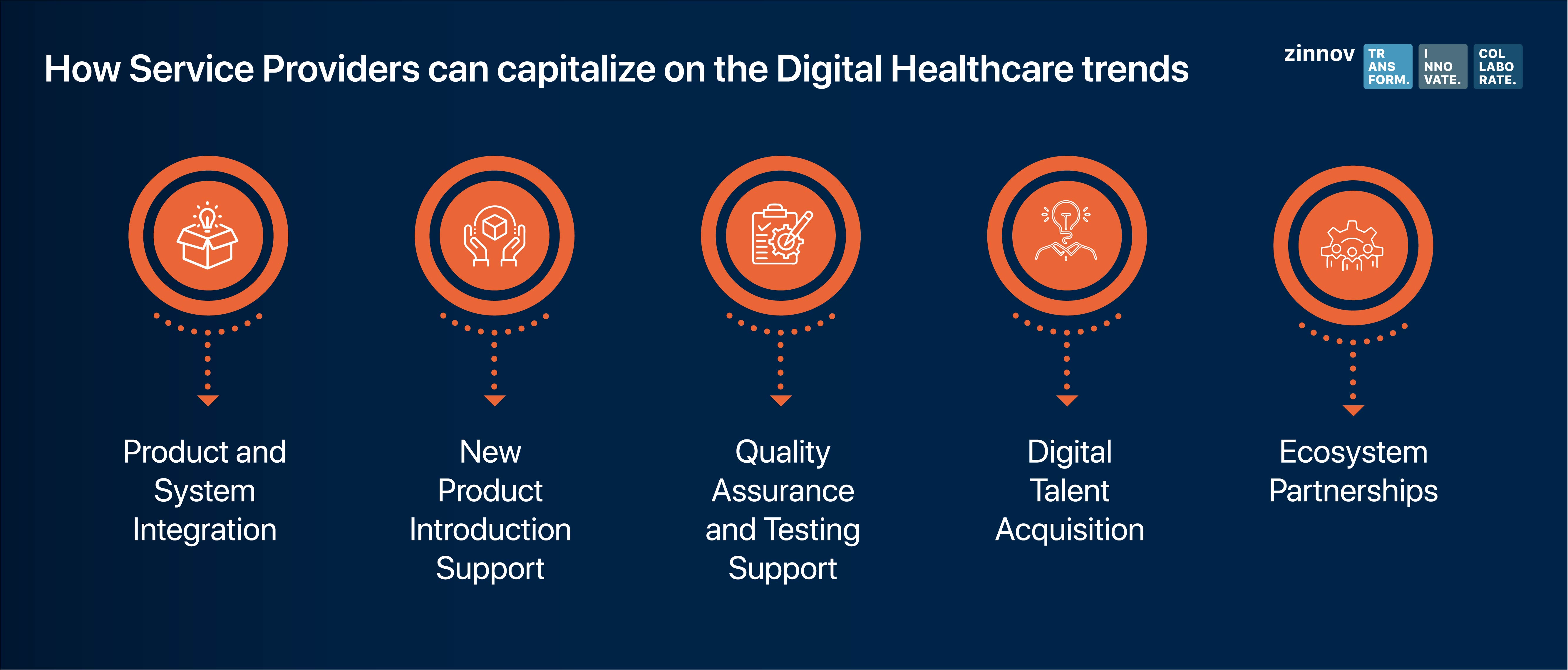 Digital Healthcare trends