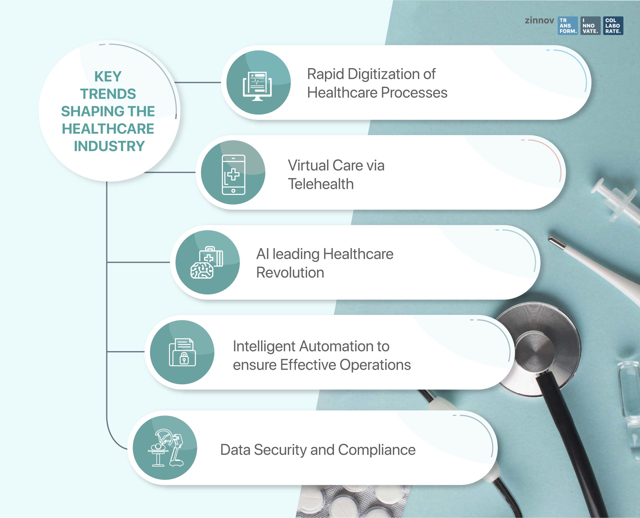 COVID 19 Digital Transformation In Healthcare Zinnov