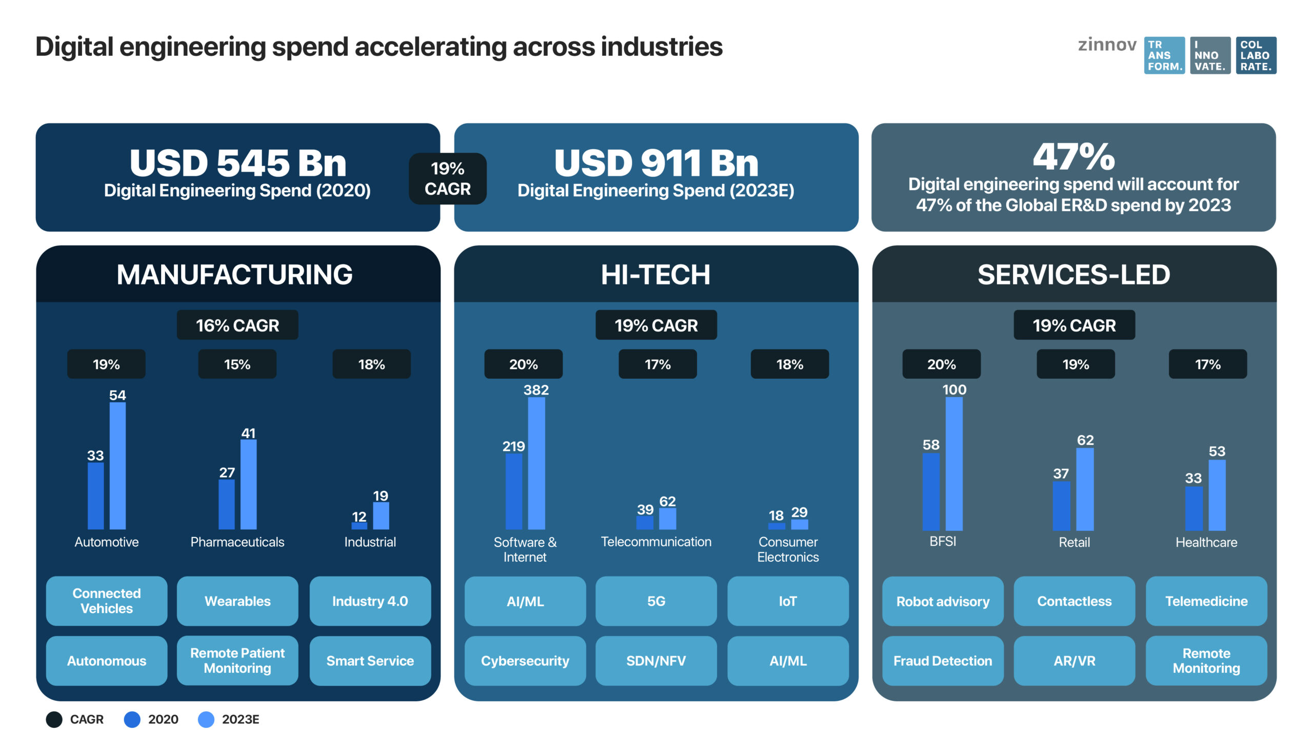 Digital Engineering spend accelerating across industries 