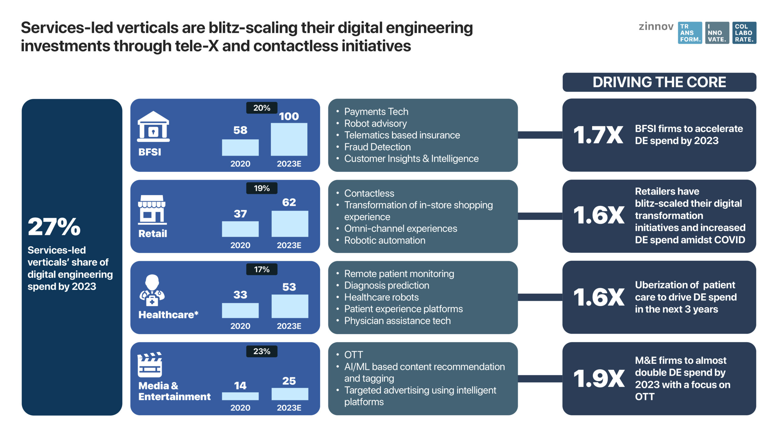 Services-led verticals are providing impetus for future digital engineering spend