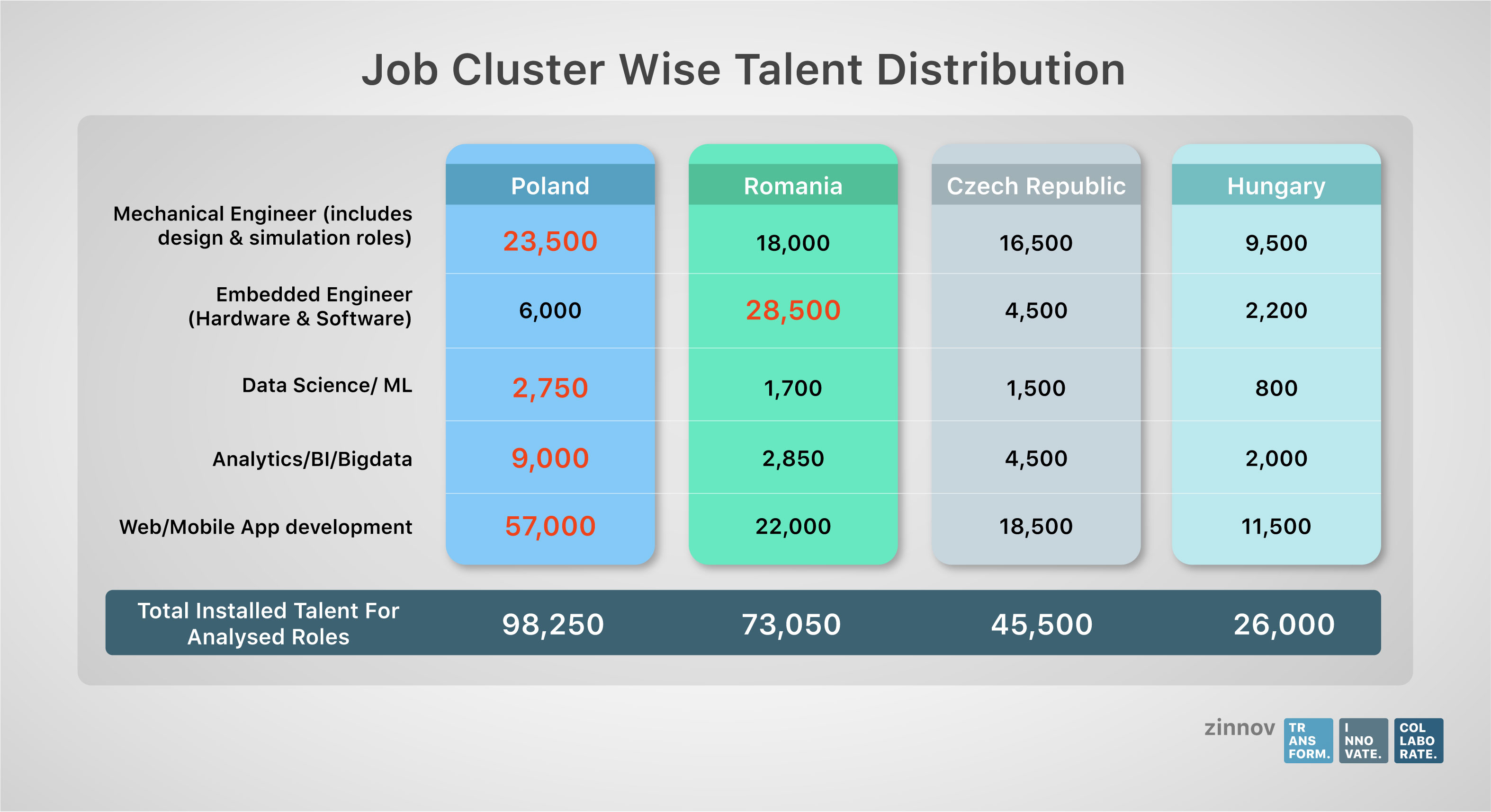 Eastern Europe Job Analysis and Talent Distribution