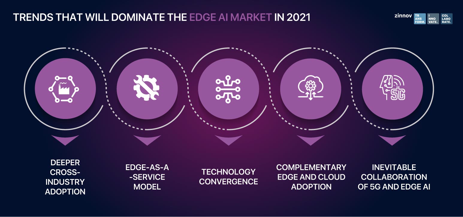 Trends that will dominant across the Edge AI market in 2021