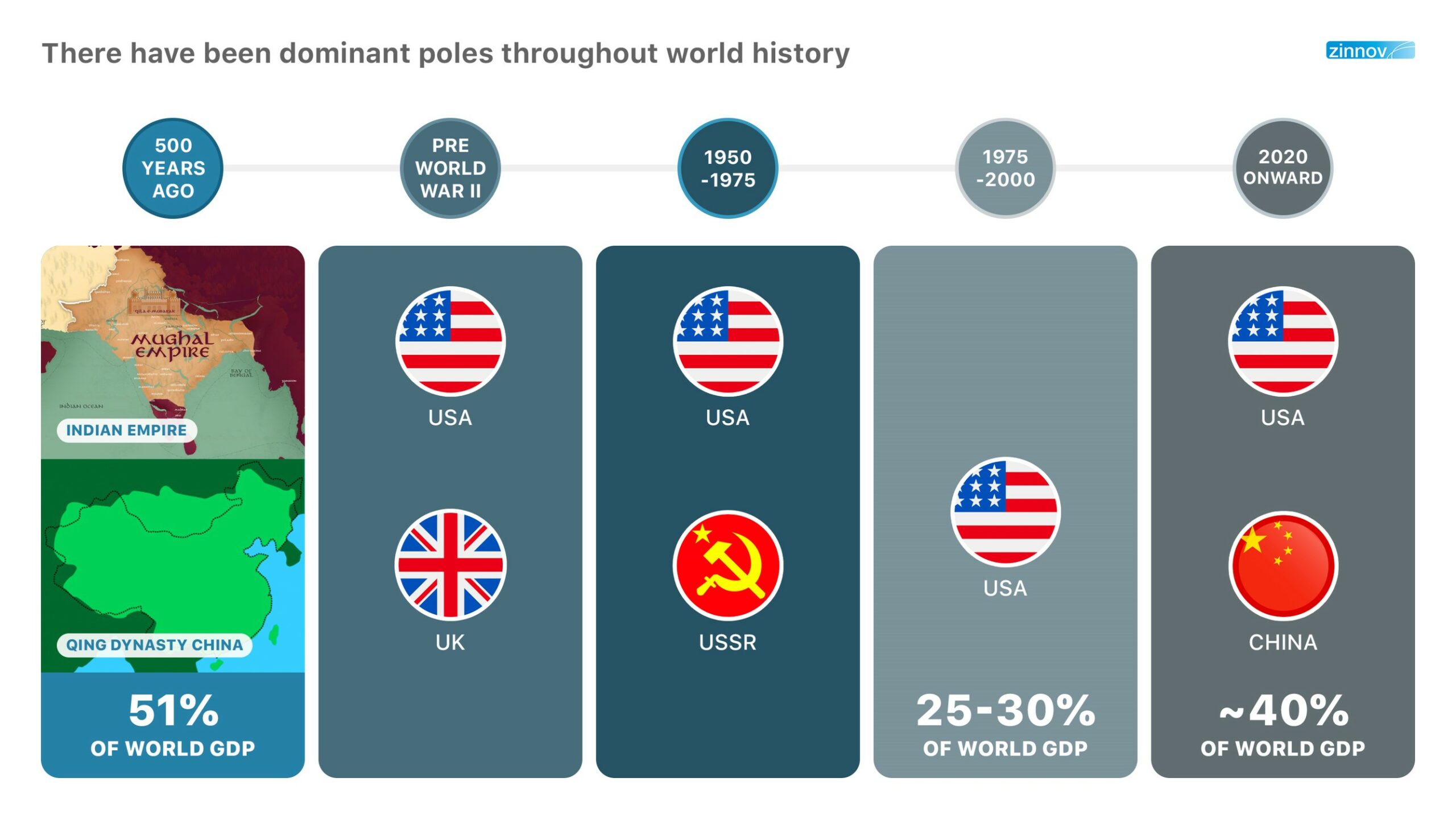 Dominant poles throughout world history 