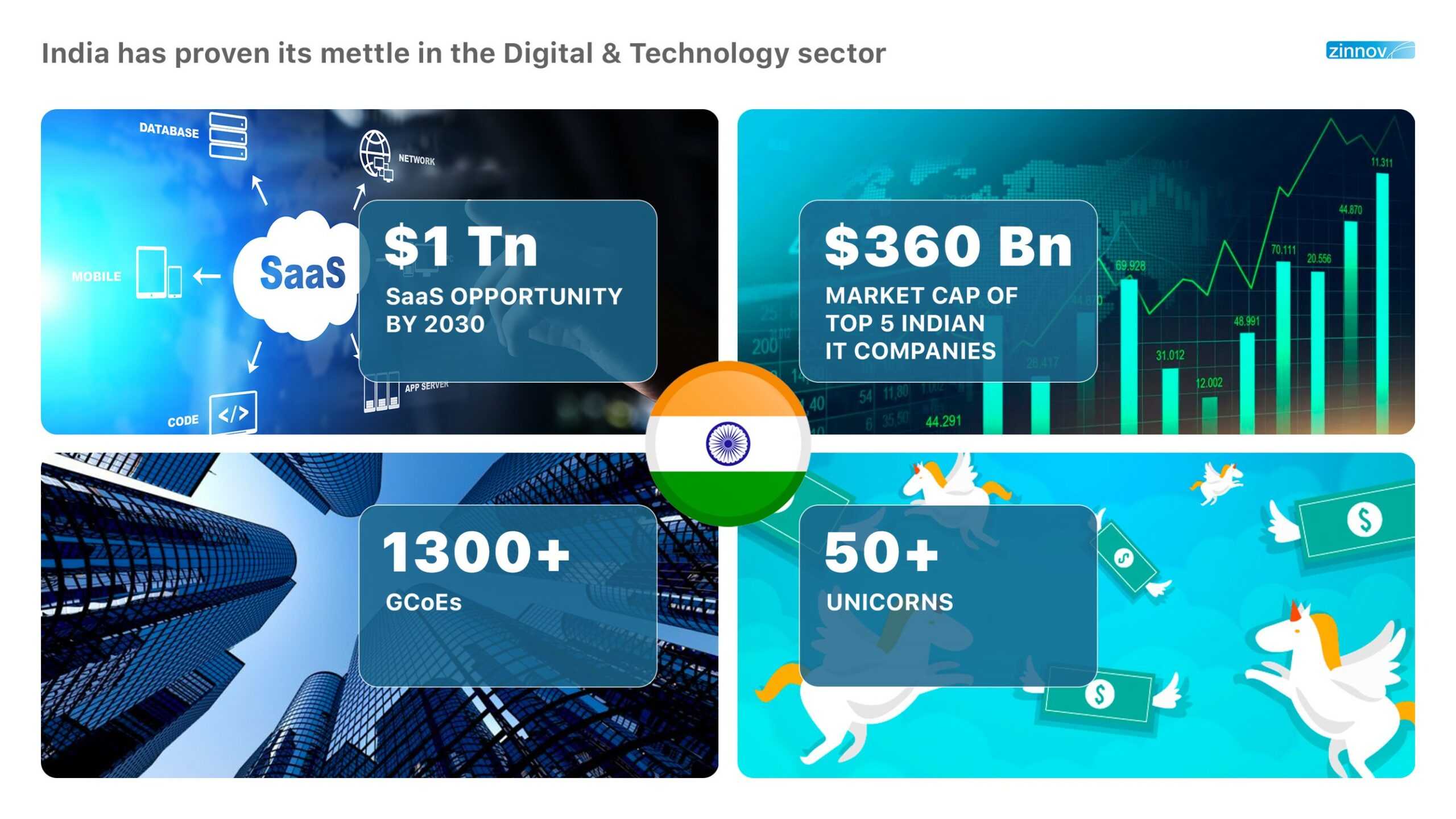 India's digital and technology sector
