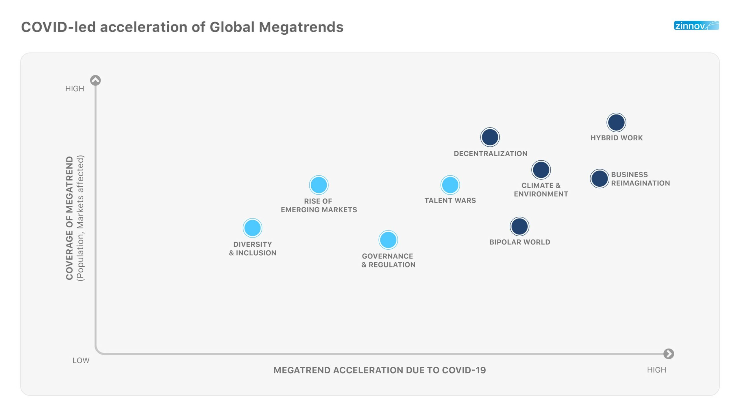 COVID-led acceleration of global megatrends 