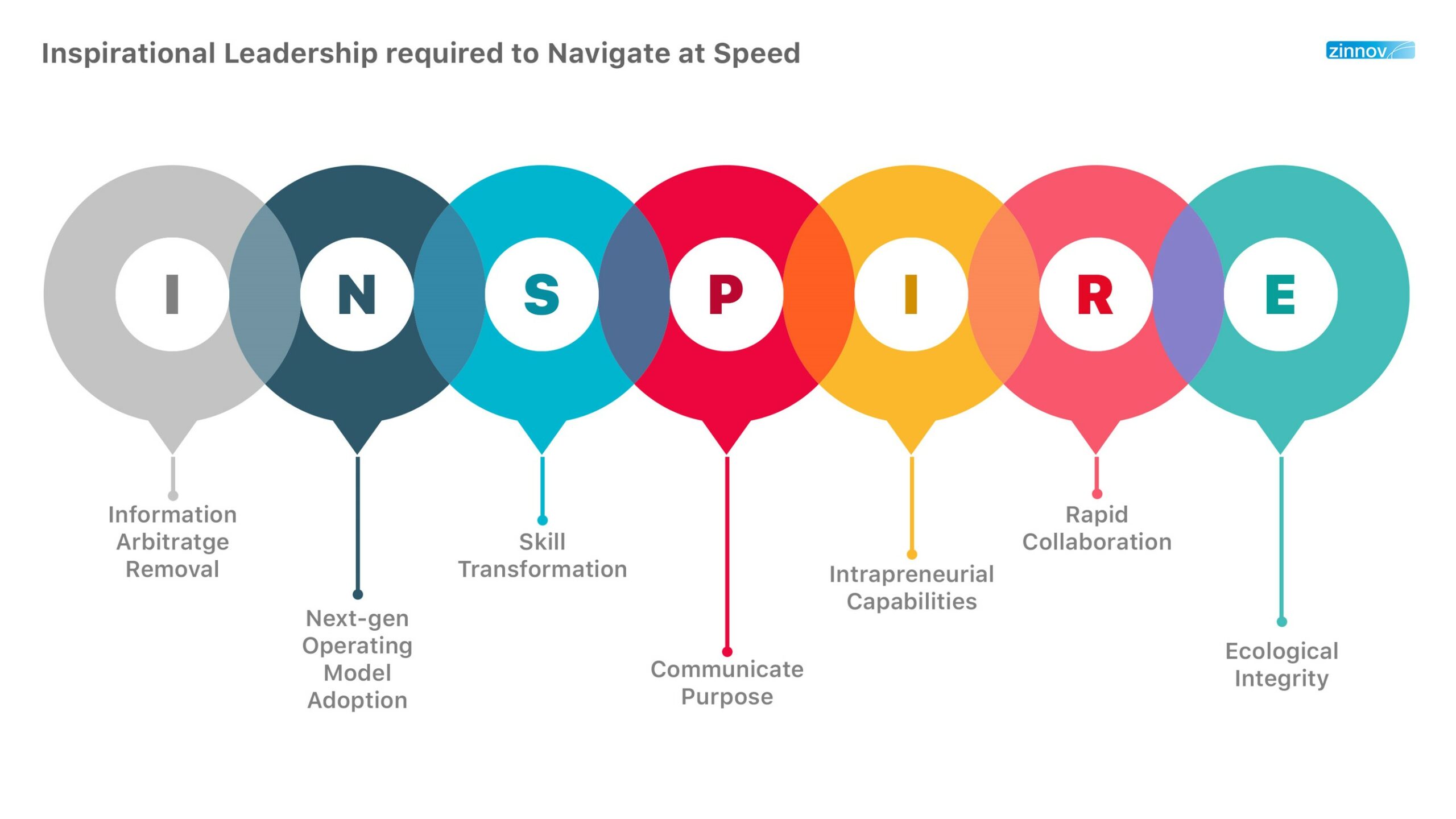 Inspirational Leadership required to Navigate at Speed