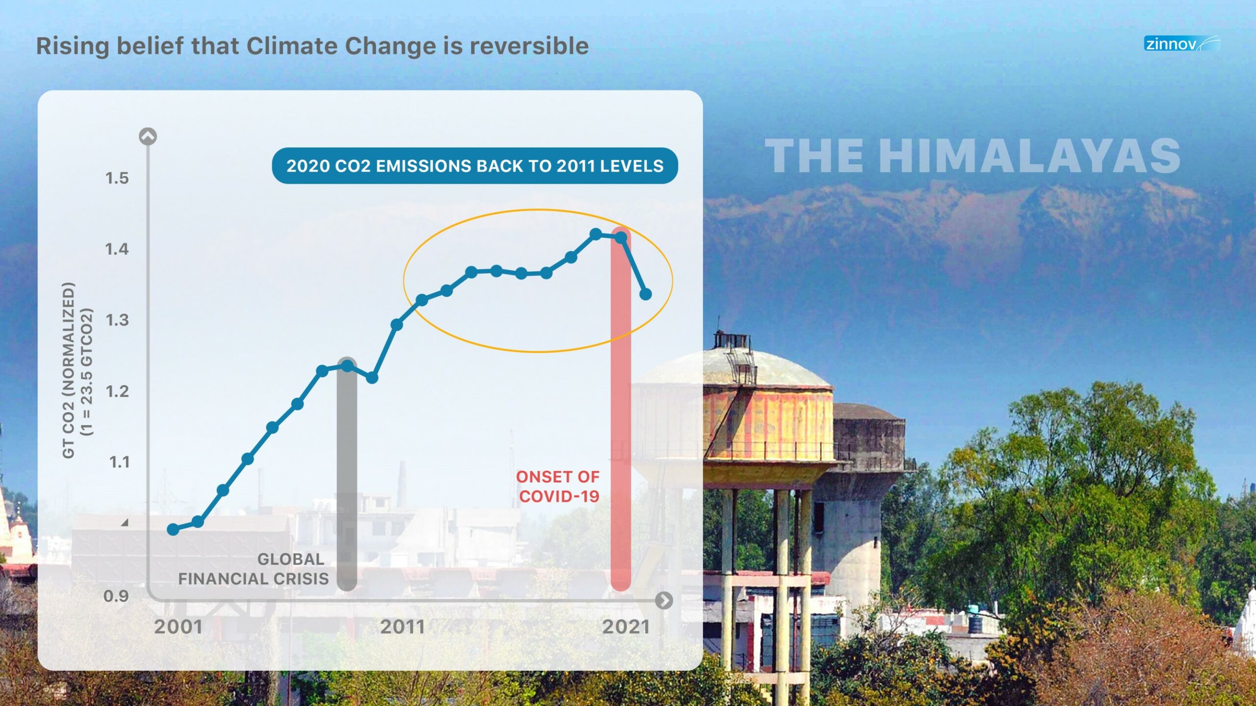Rising belief that climate change is reversible