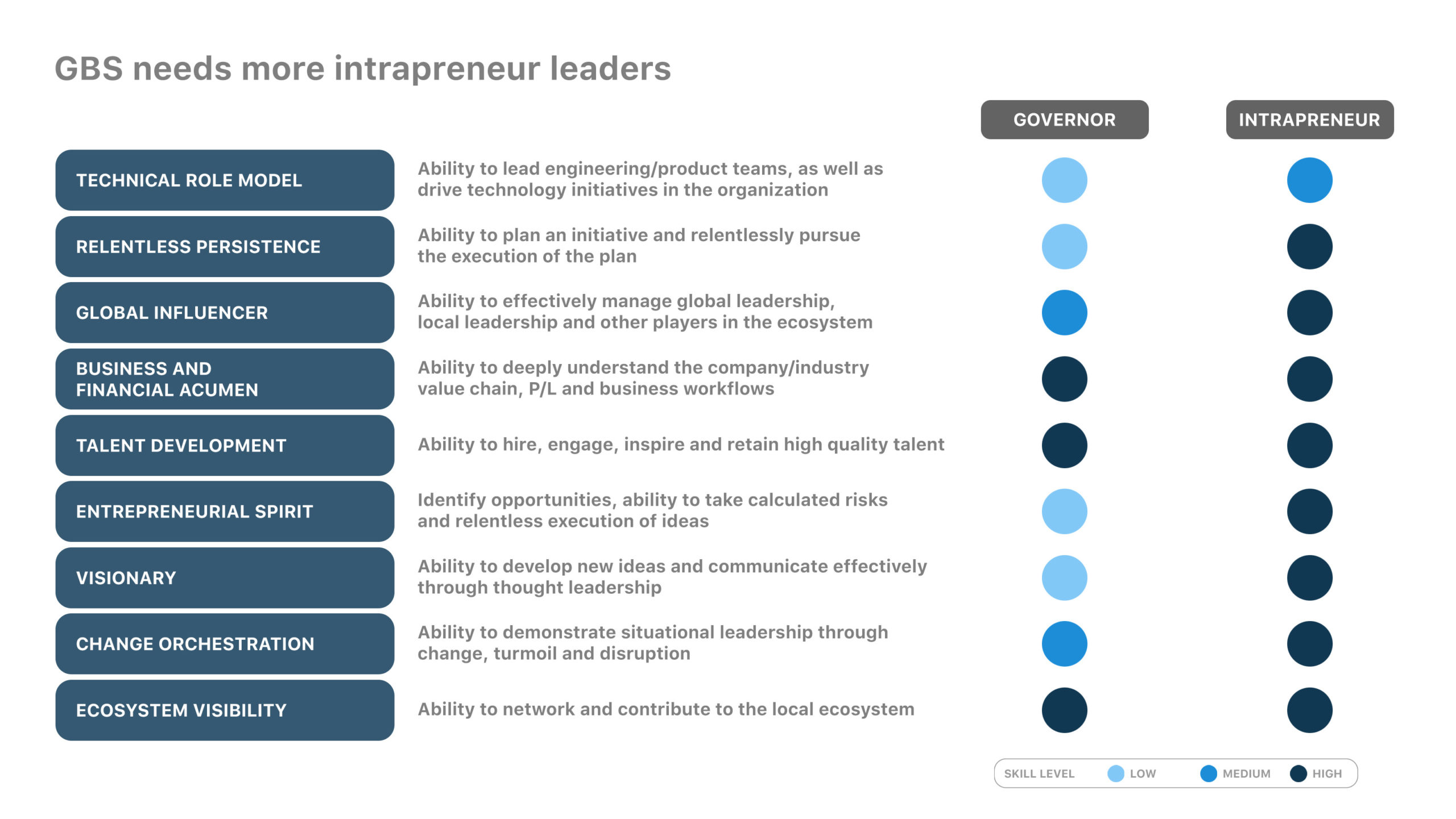 GBS need more intrapreneur leader