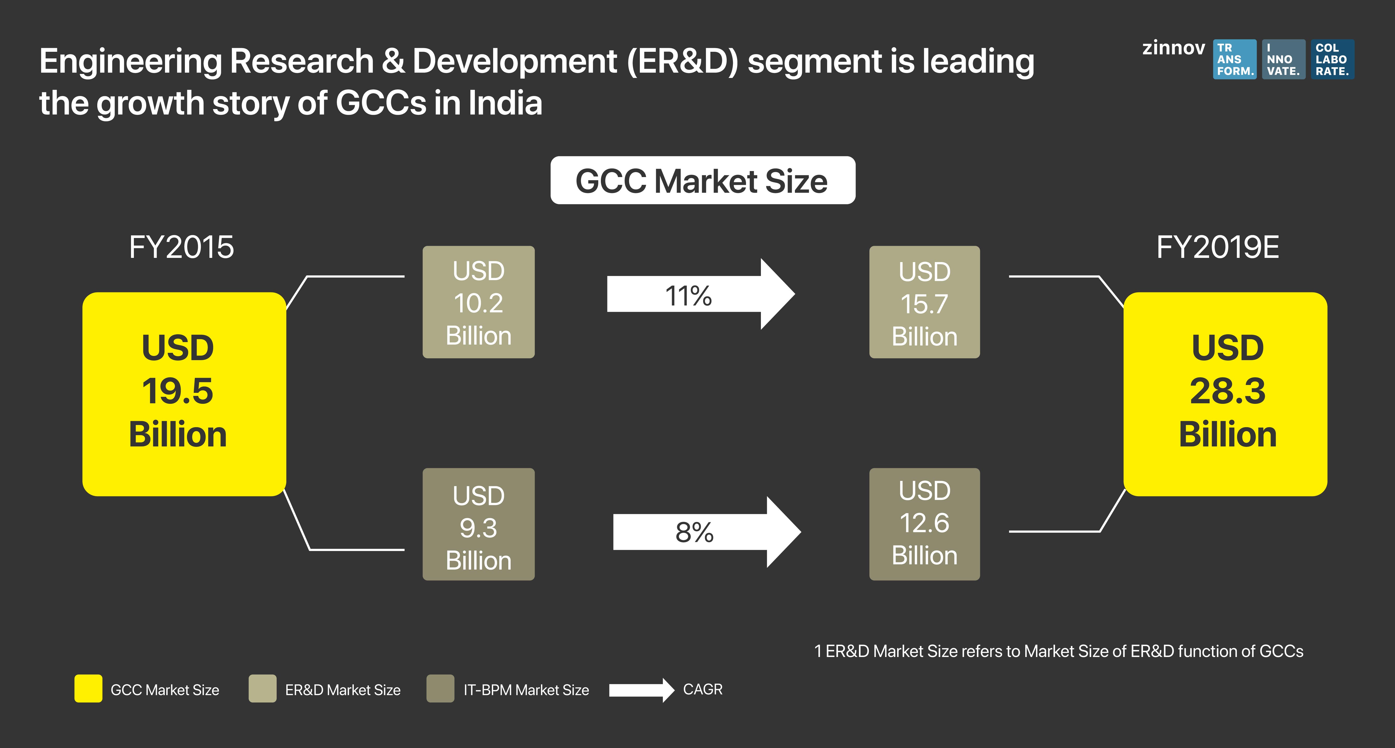 ER&D segment is leading the growth story of GCC in India