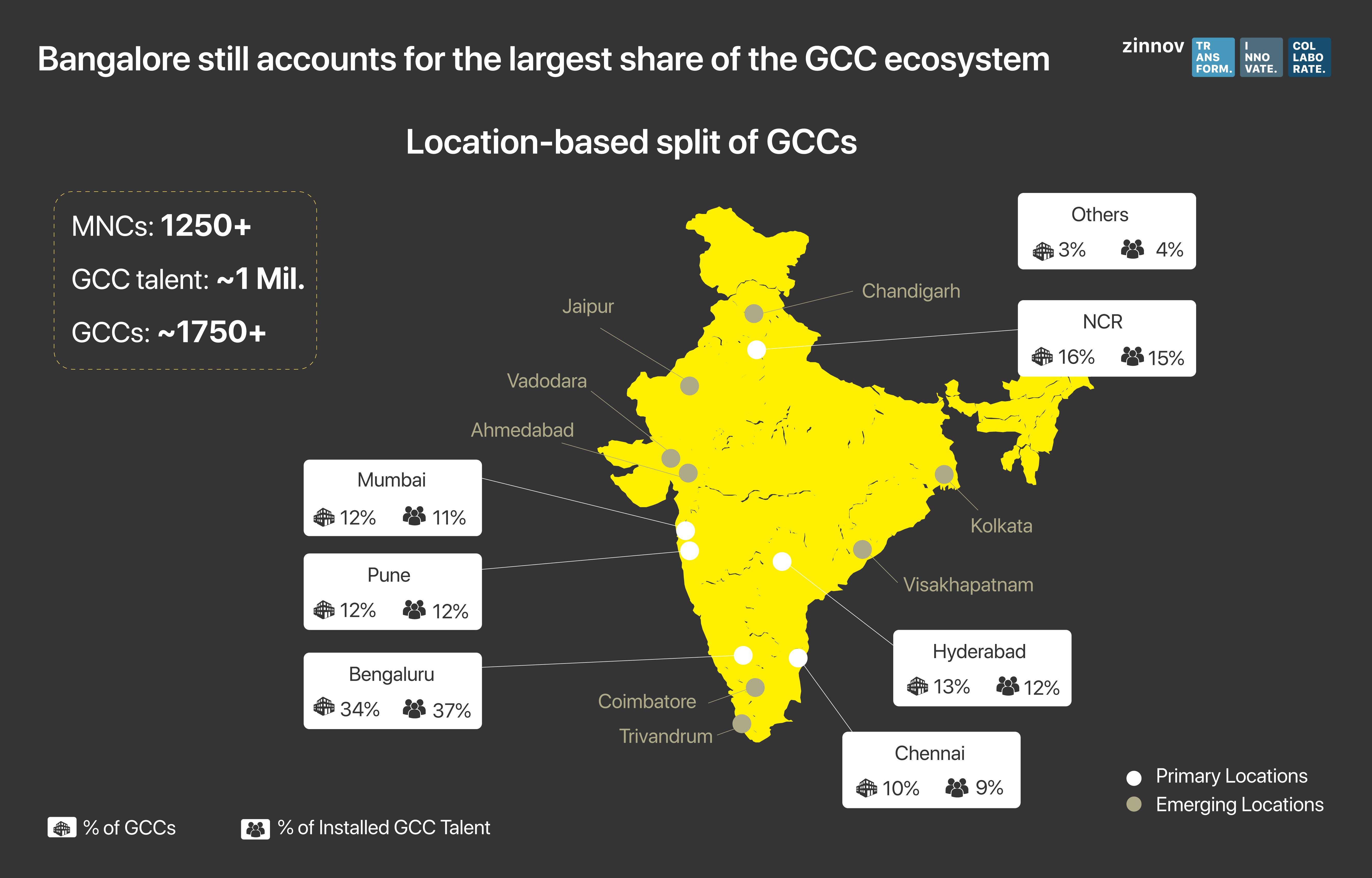 Location based split of GCCs in India