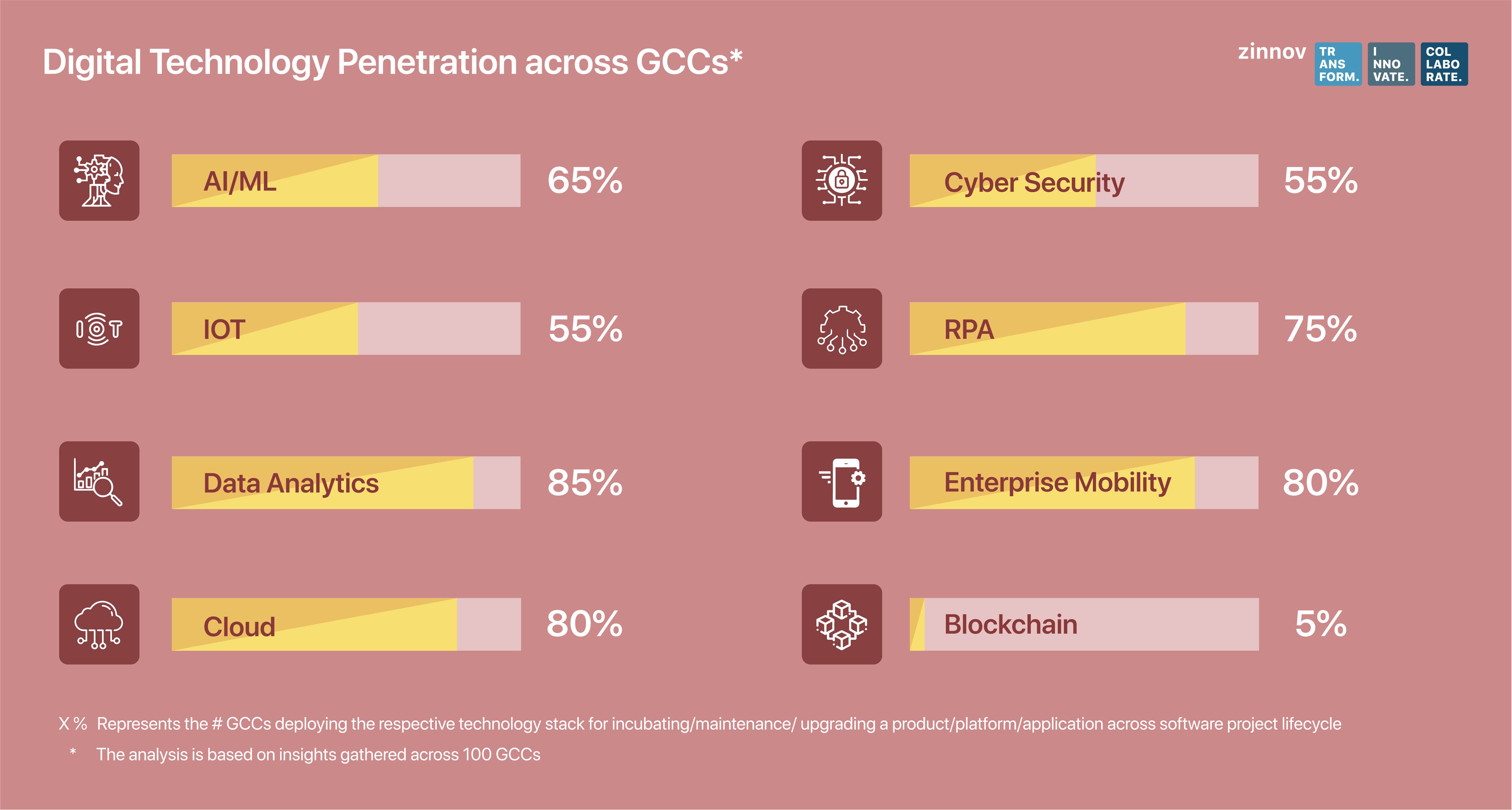 Digital technology penetration across GCCs 