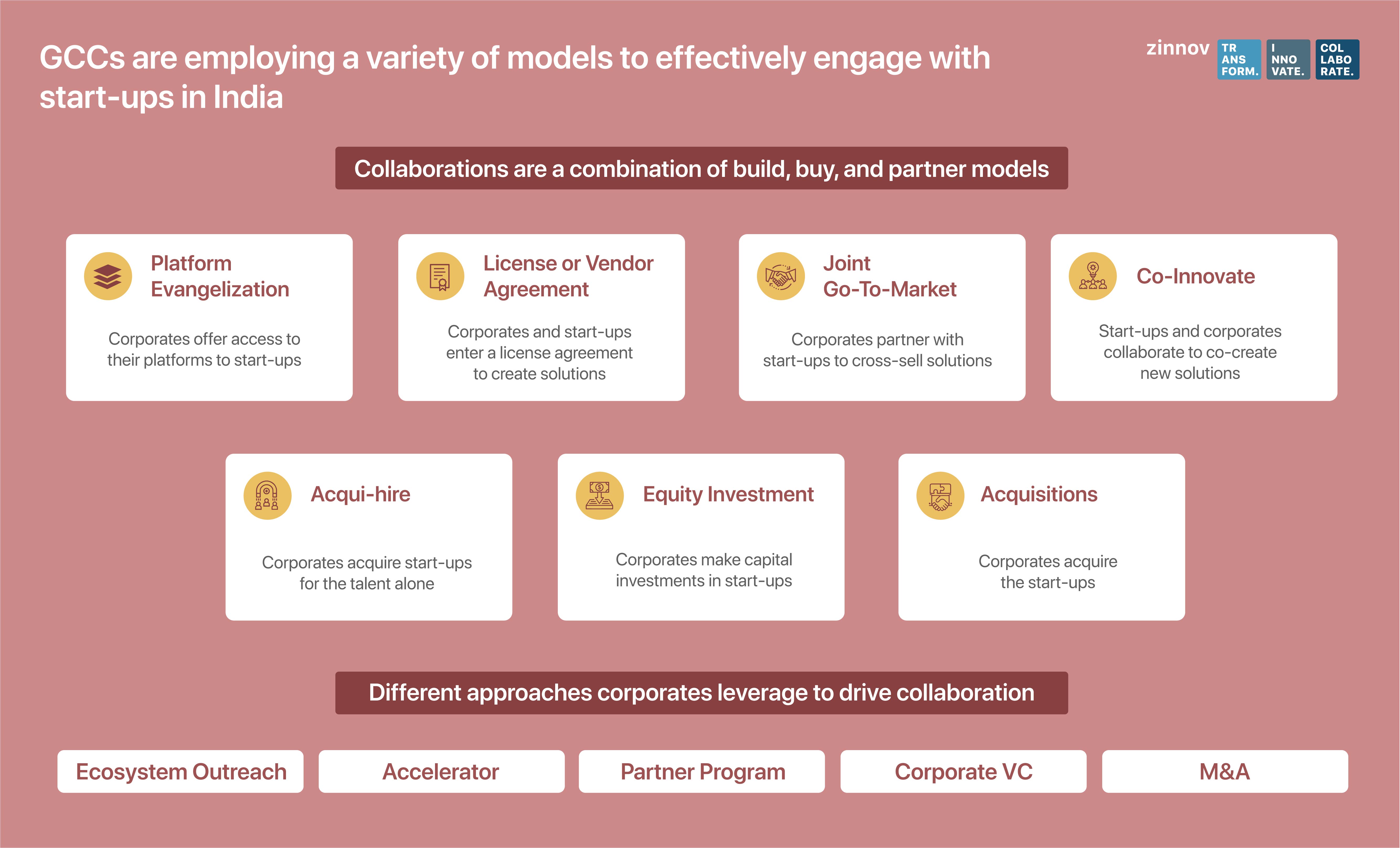 7 ways for Global Capability Centers to collaborate with start-ups 