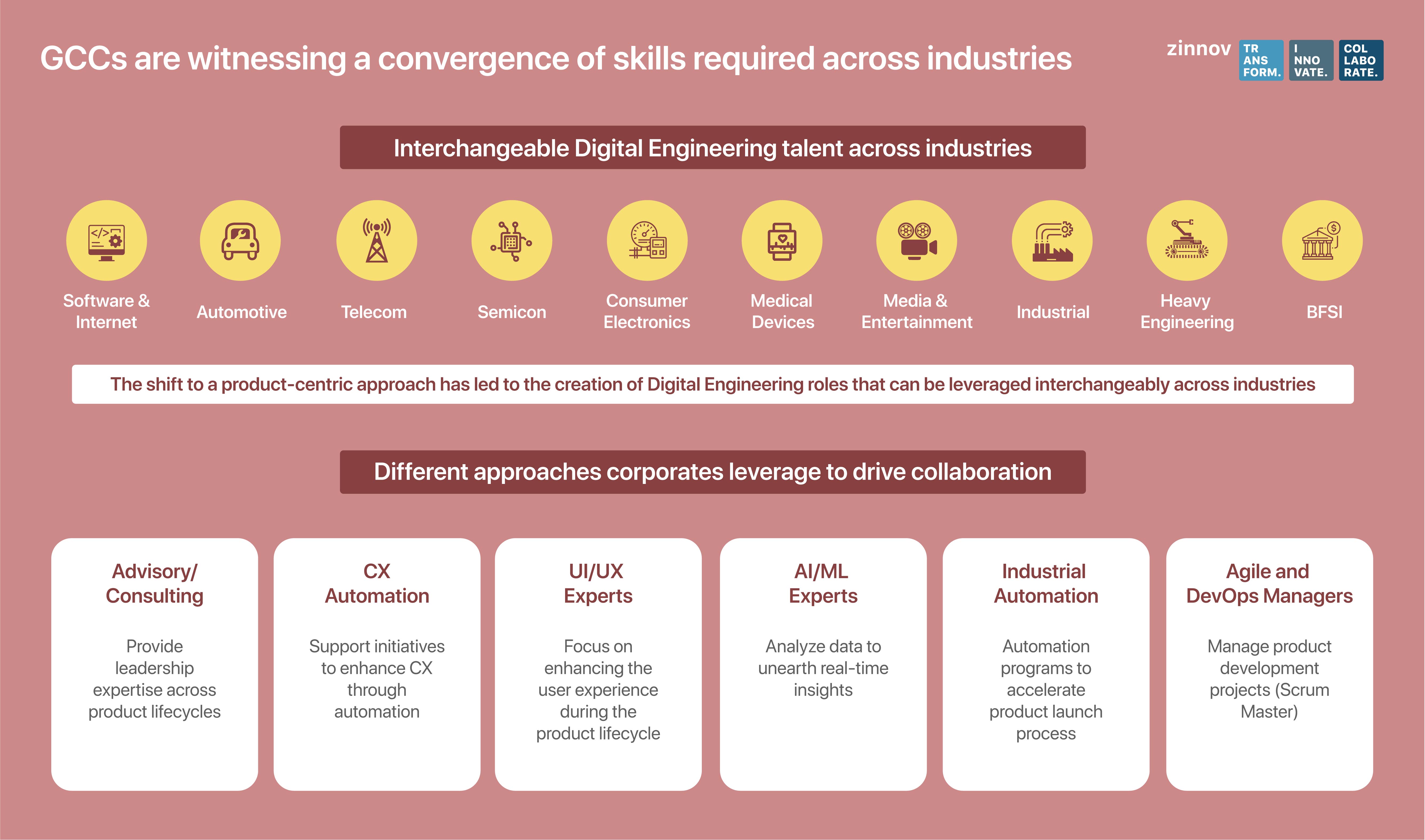 Digital Engineering talent across Industries