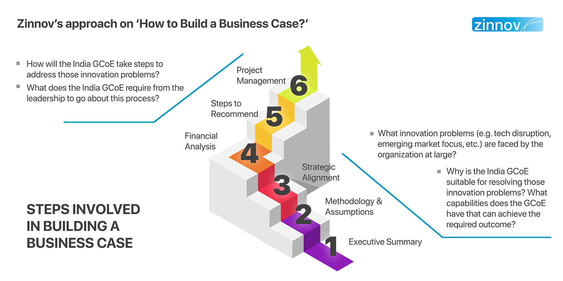 How to build a business case