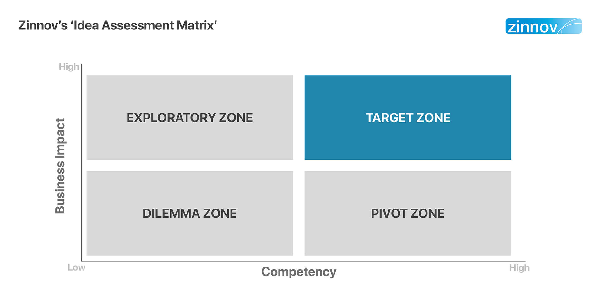 Zinnov's idea assessment matrix