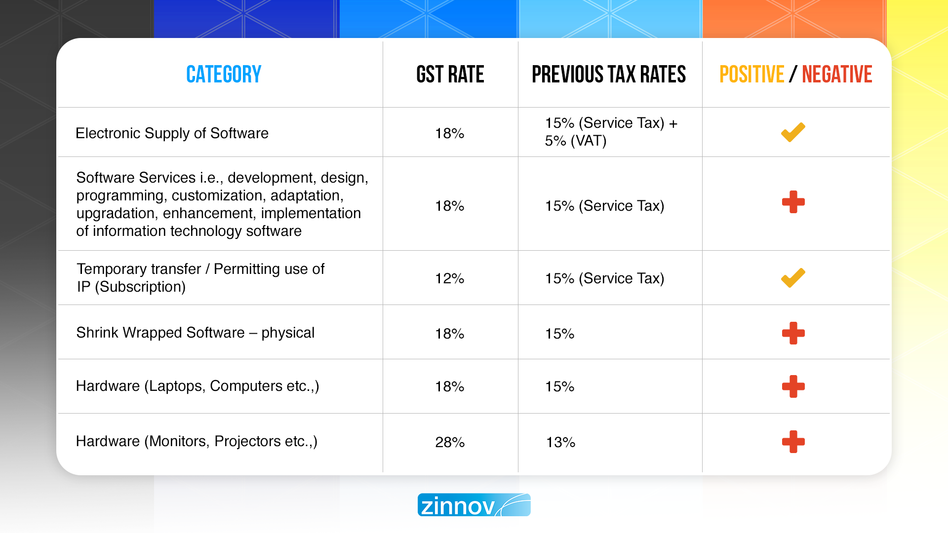 GST on IT Services