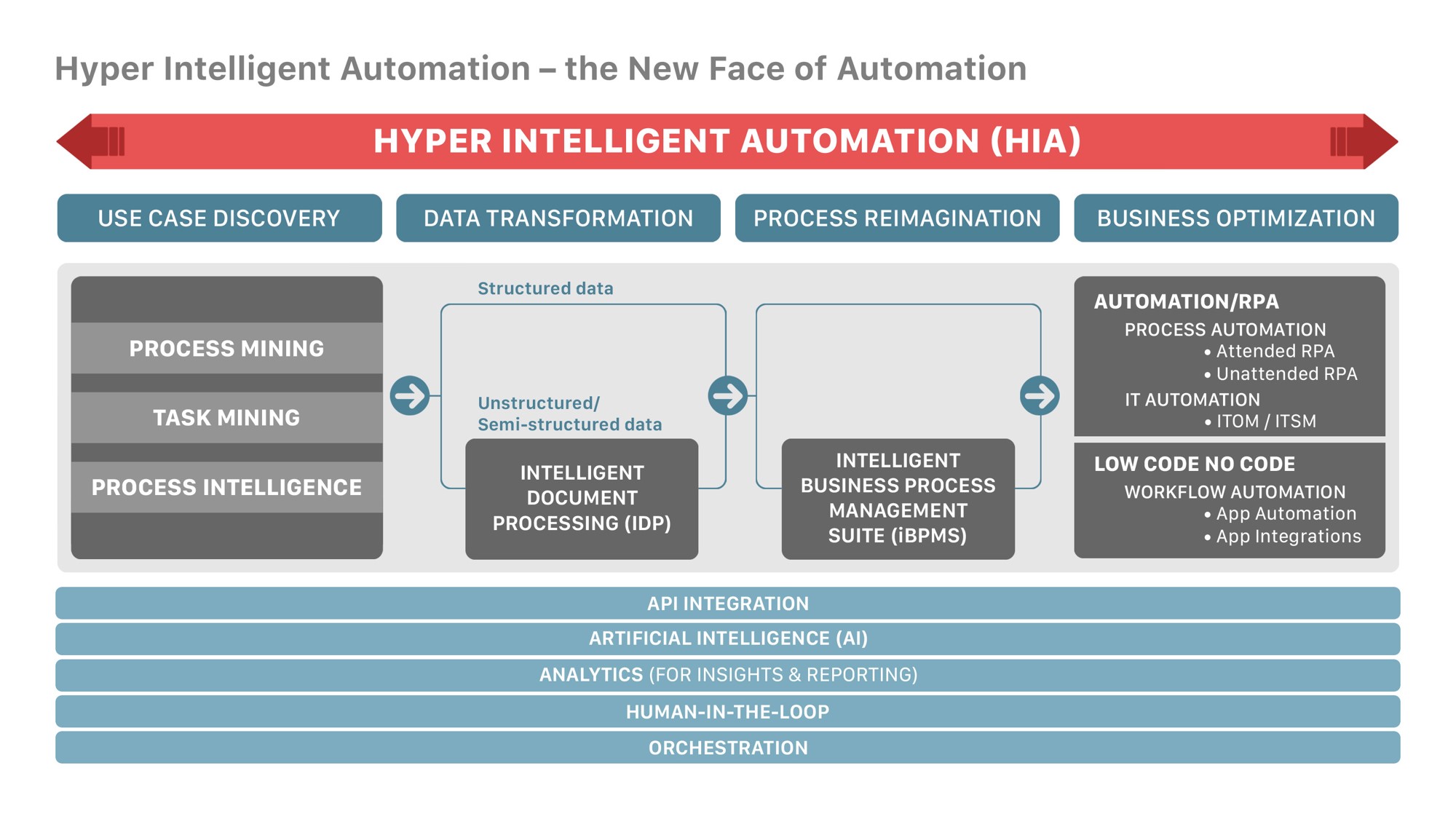 Hyper Intelligent Automation