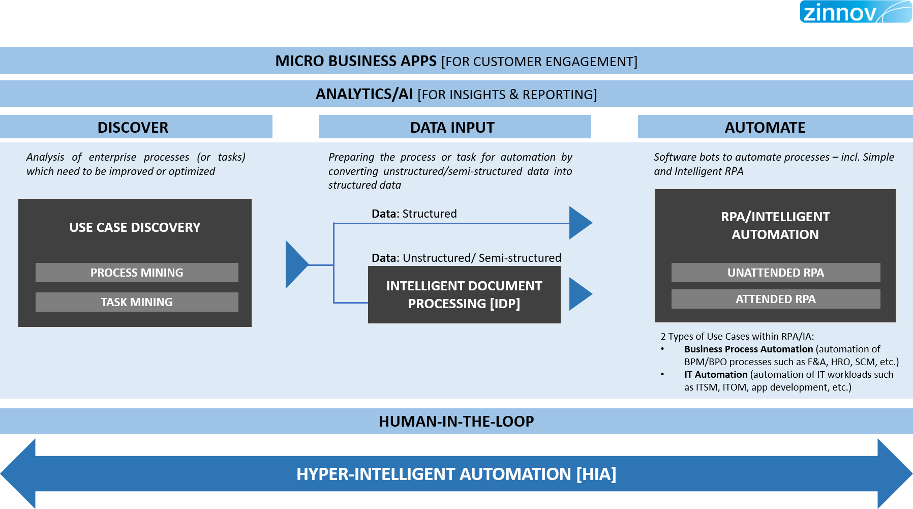 Hyper Intelligent Automation Framework