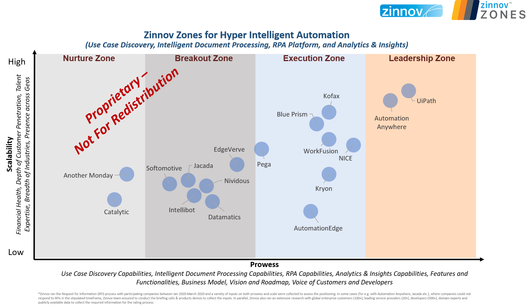 Zinnov Zones Ratings for HIA Platforms