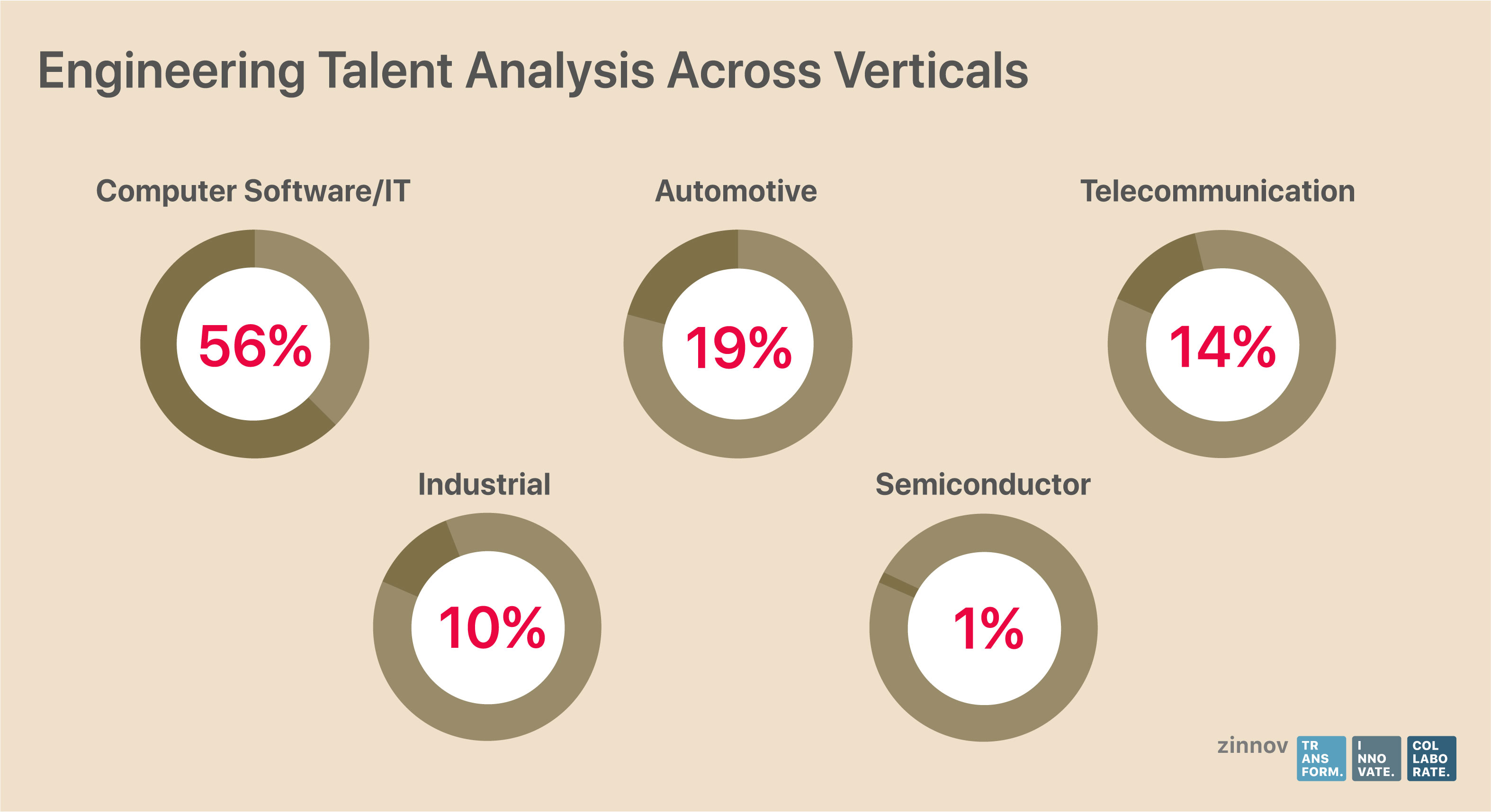 Engineering talent analysis across verticals