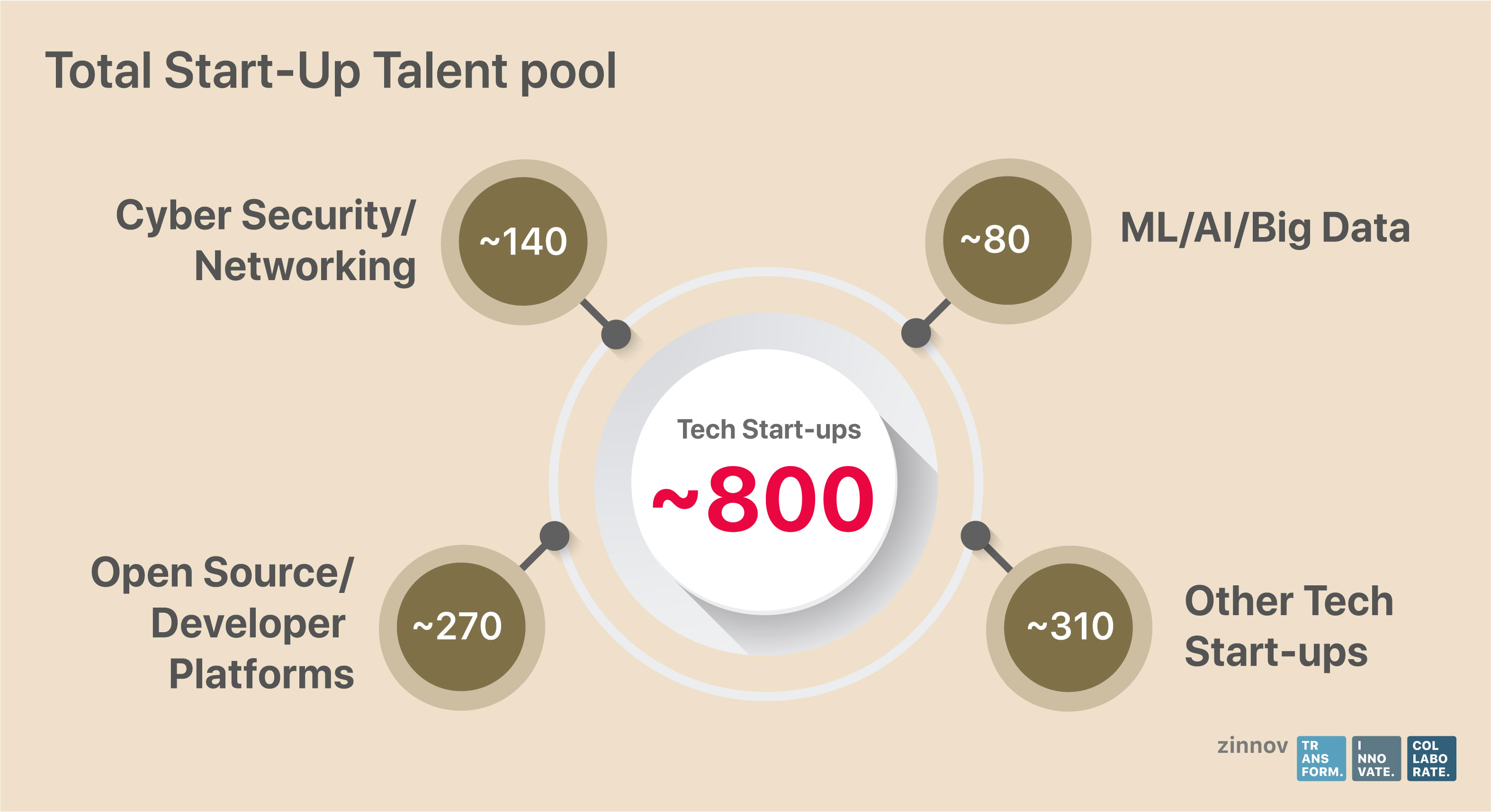 Total start-up talent pool