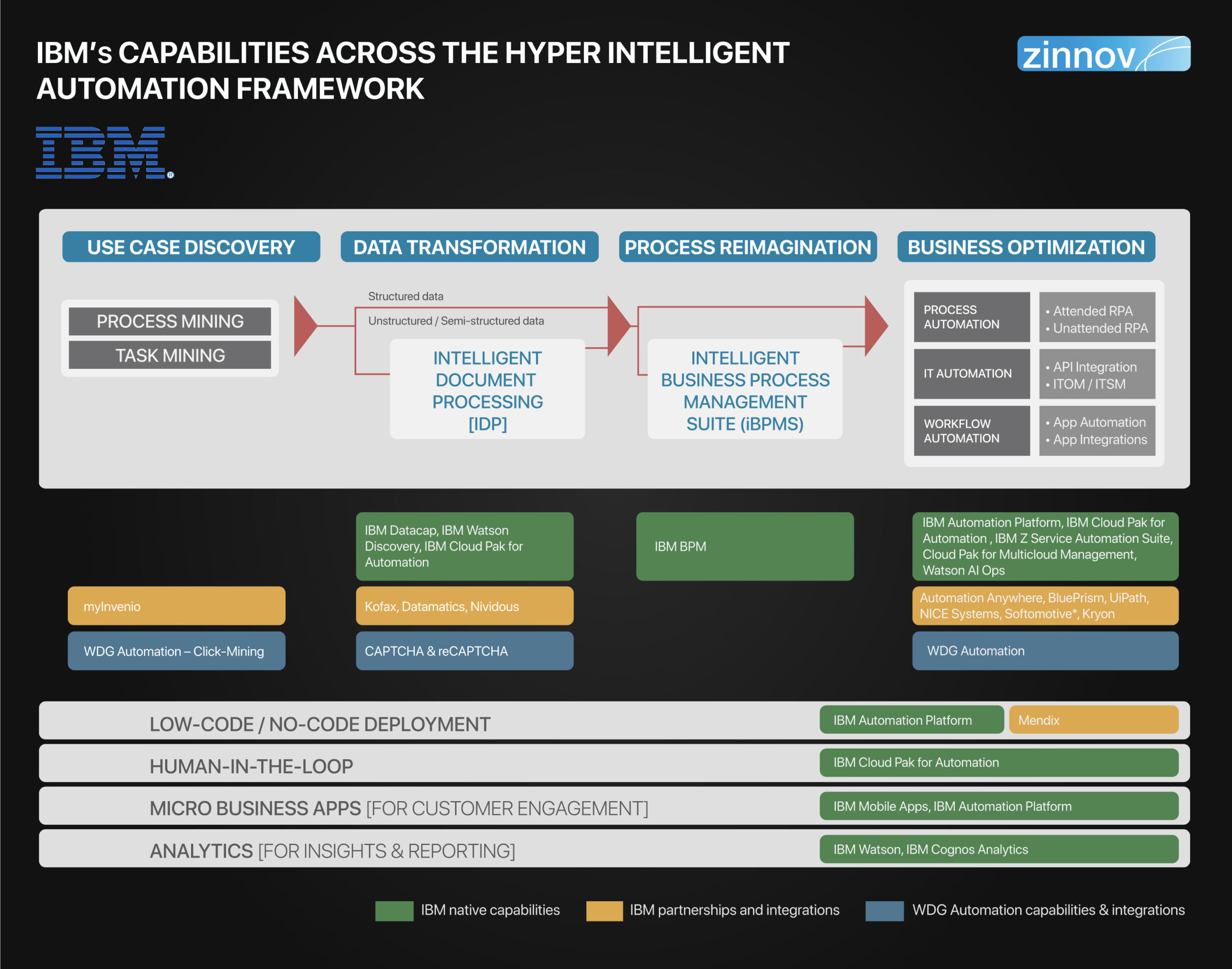 IBM capabilities across the Hyper Intelligent Automation (HIA) framework