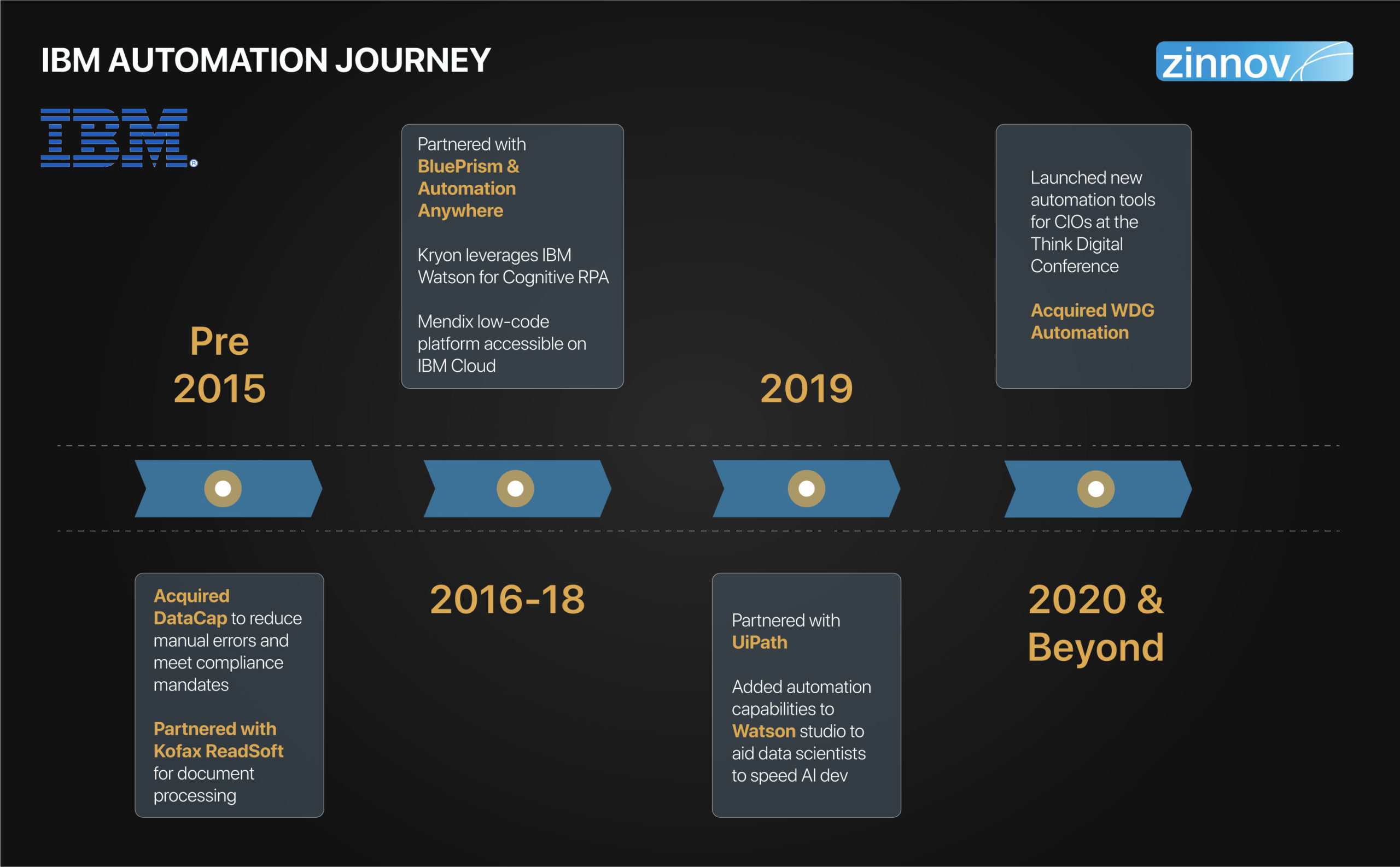 IBM automation journey