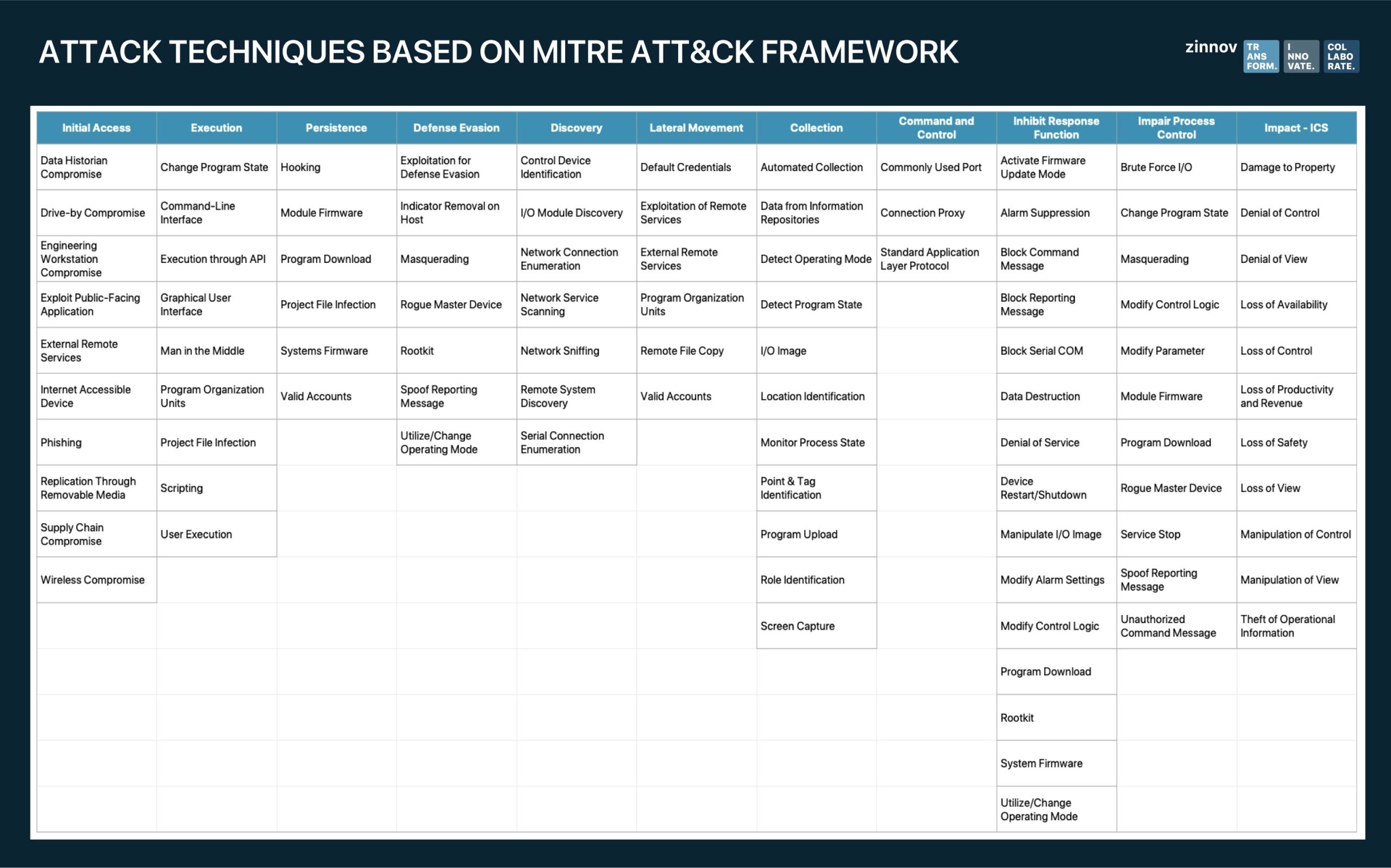 MITRE’s ATT&CK Framework 