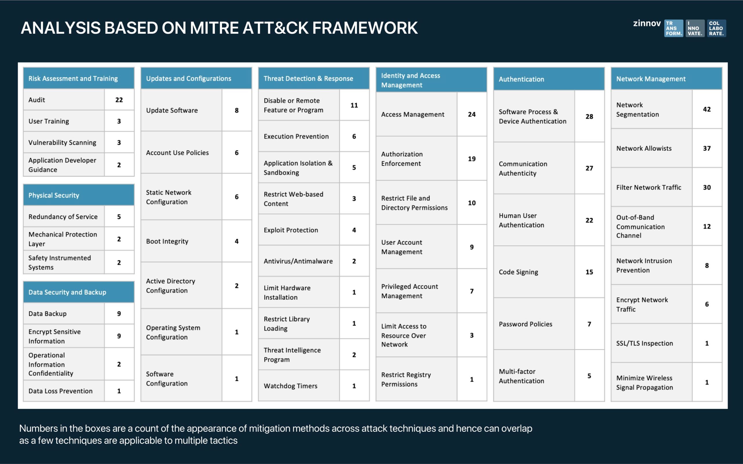 Analysis based on Mitre ATT&CK Framework