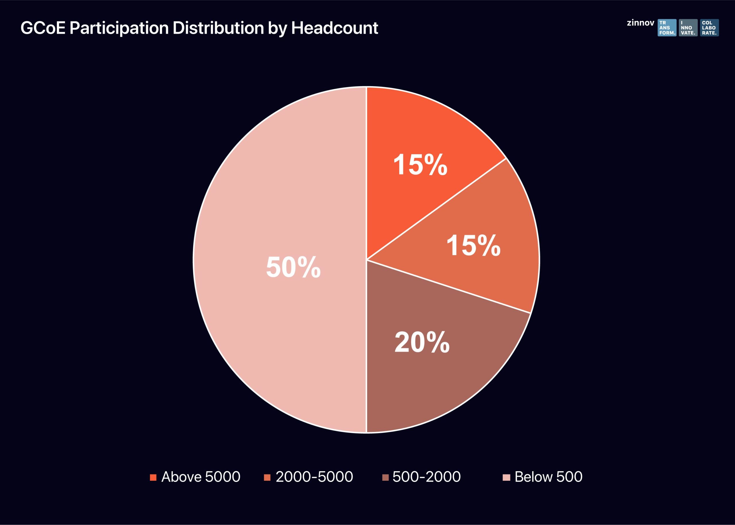 GCoE participation distribution by headcount