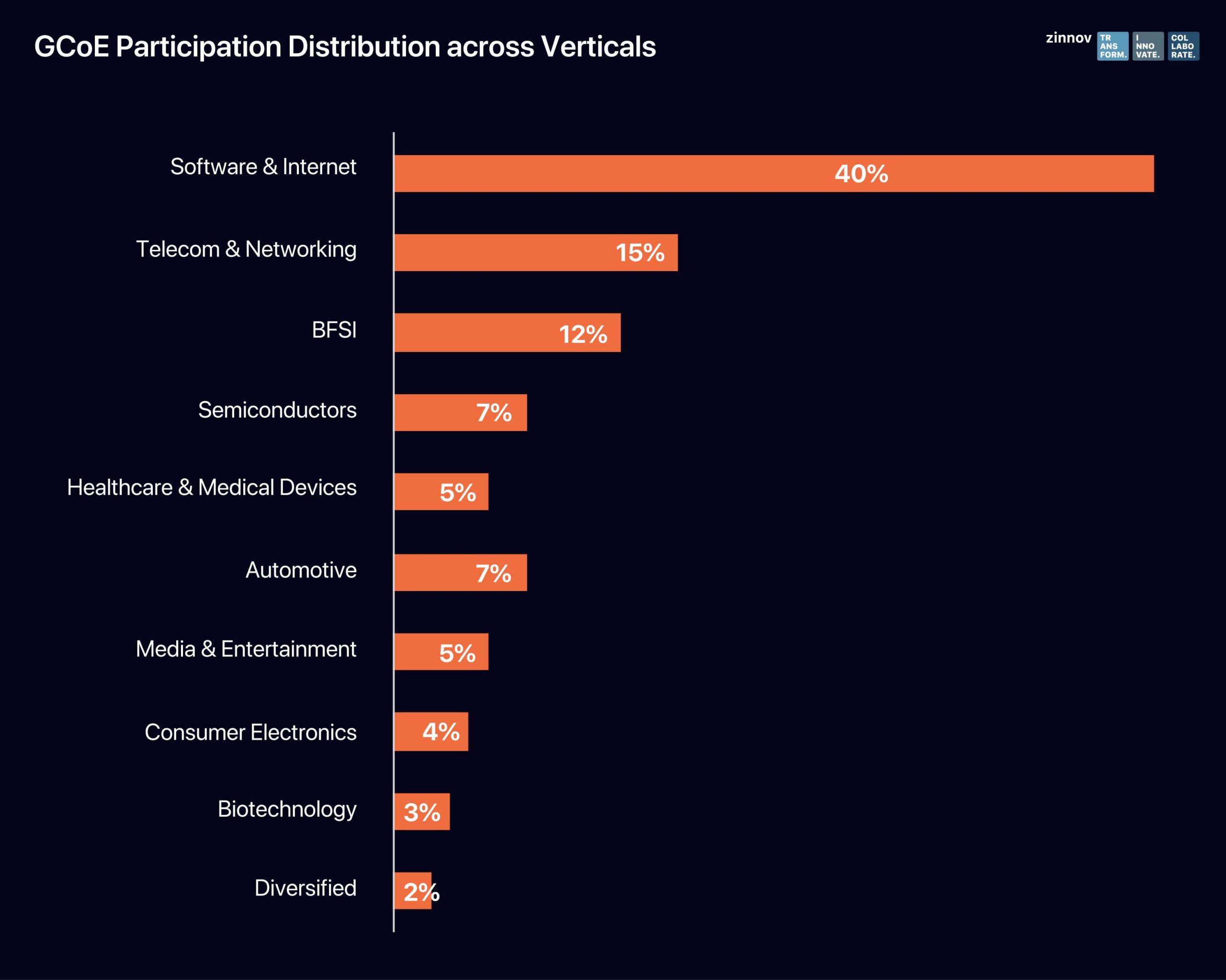 GCoE participation distribution across verticals