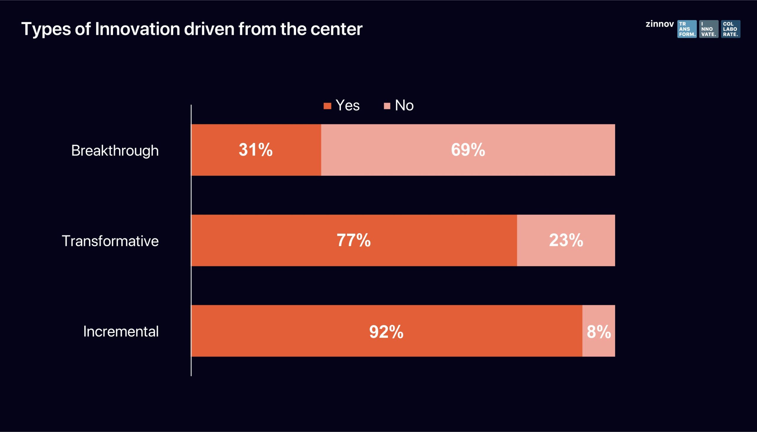 Types of innovation driven from the center