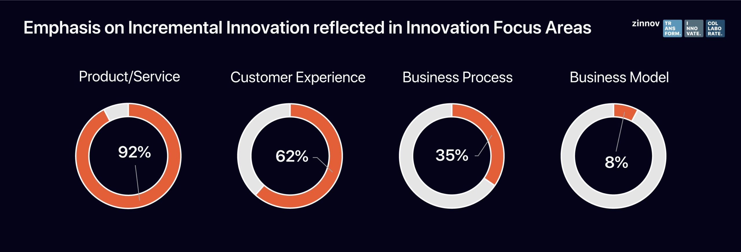 Emphasis on Incremental Innovation reflected in innovation focus area