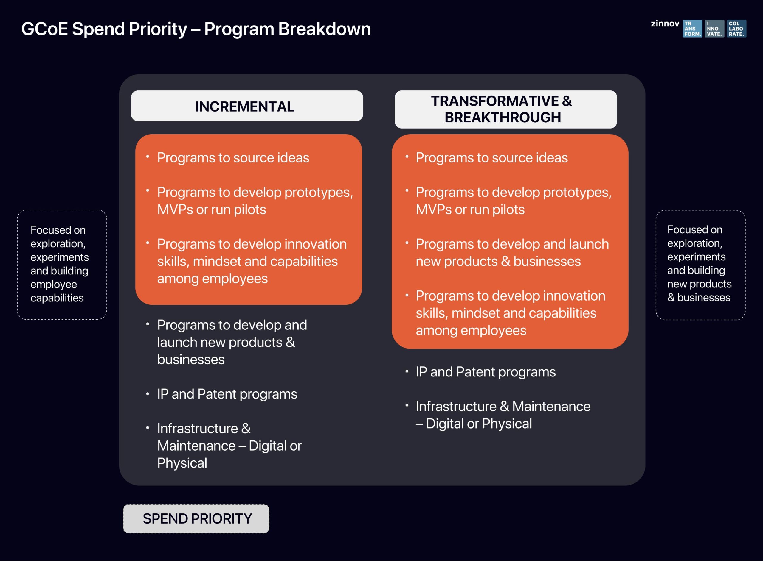 GCoE spend priority - program breakdown