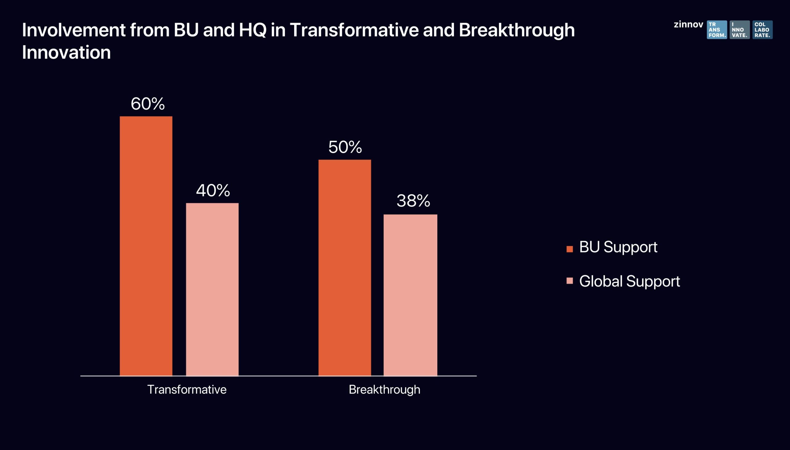 Involvement from BU and HQ in transformation and breakdown