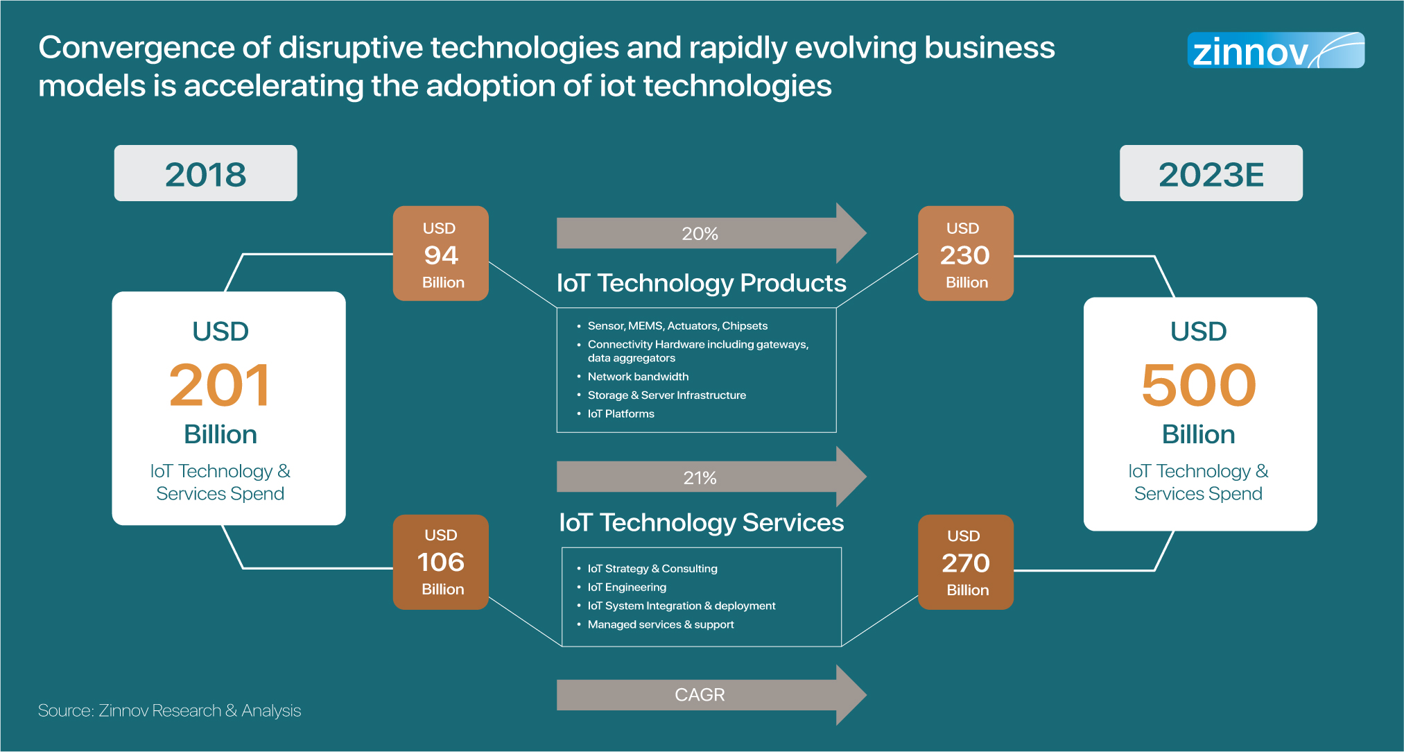 IoT Technology & Services Landscape