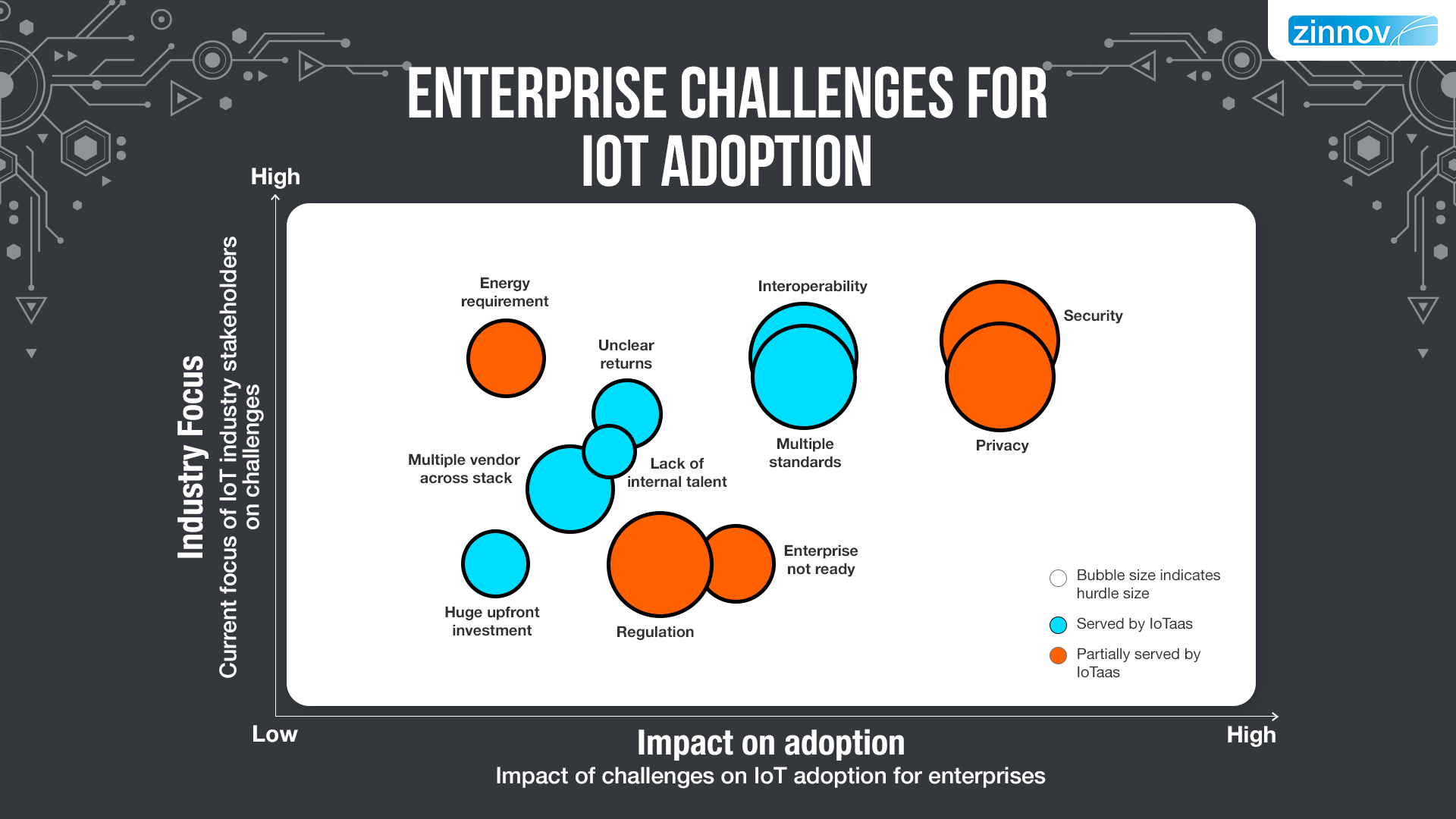 Enterprise challenges for IOT adoption