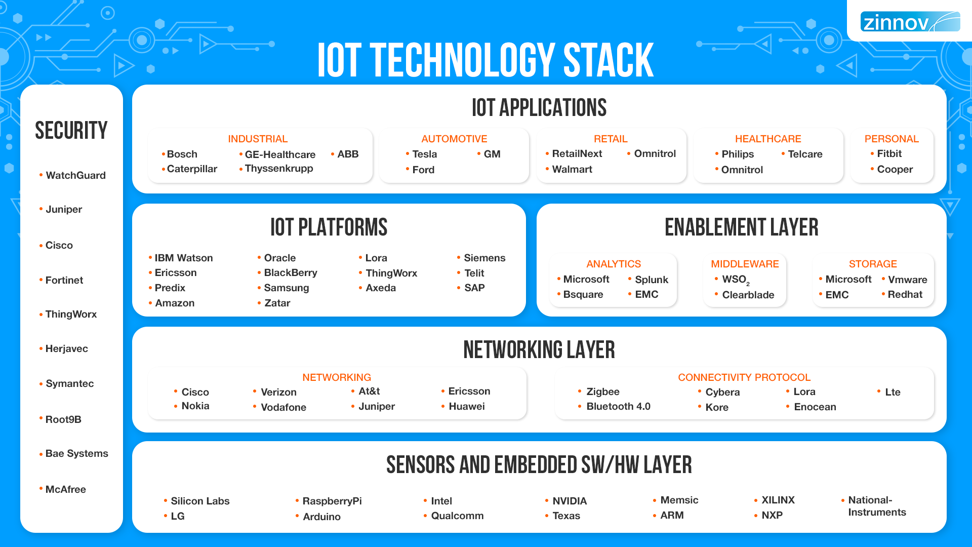 IoT technology stack