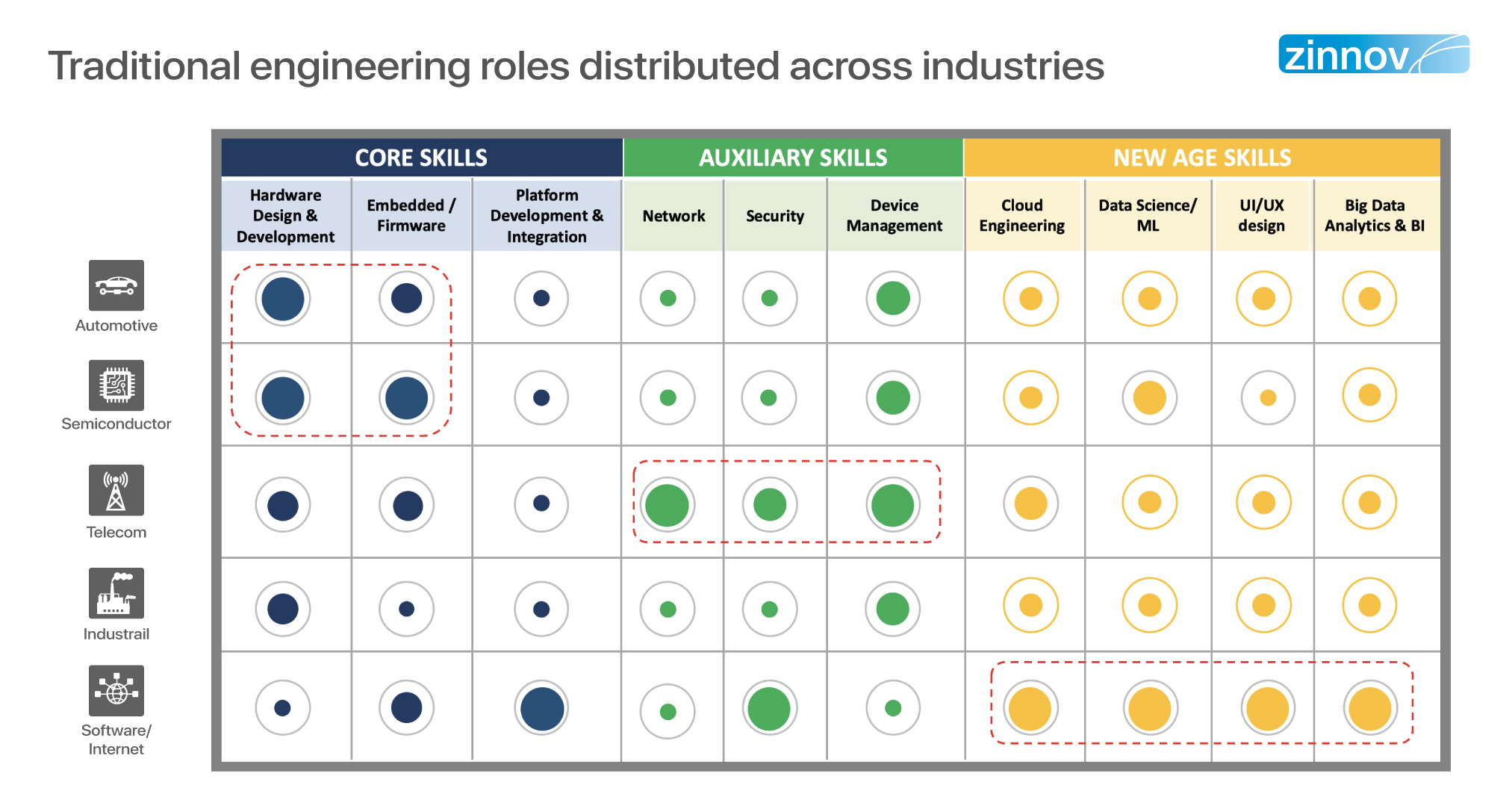 Traditional engineering roles