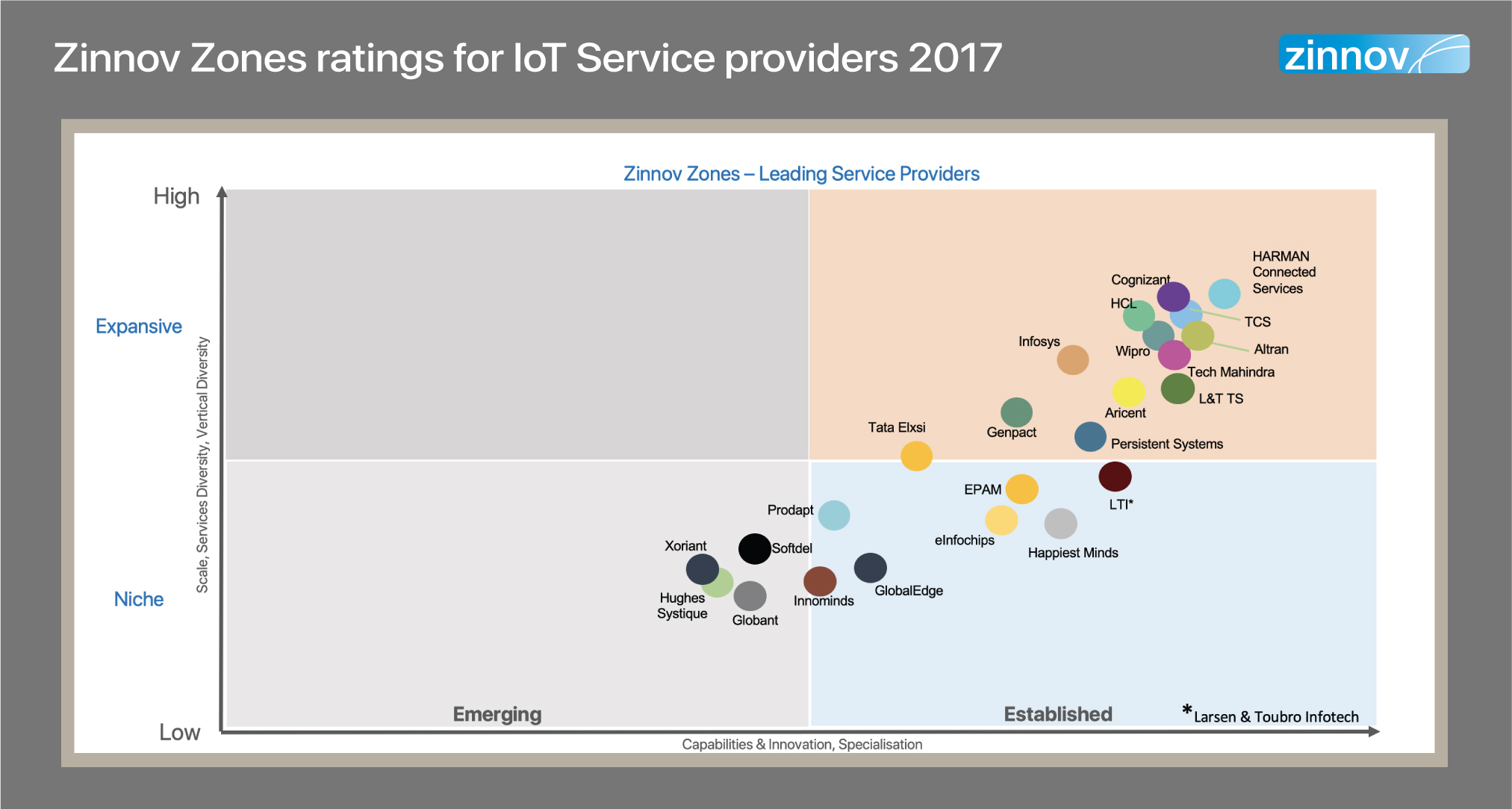 IoT Service providers