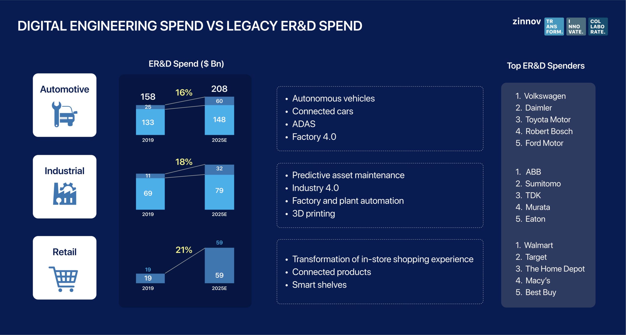 Digital ER&D Spend Vs Legacy ER&D Spend