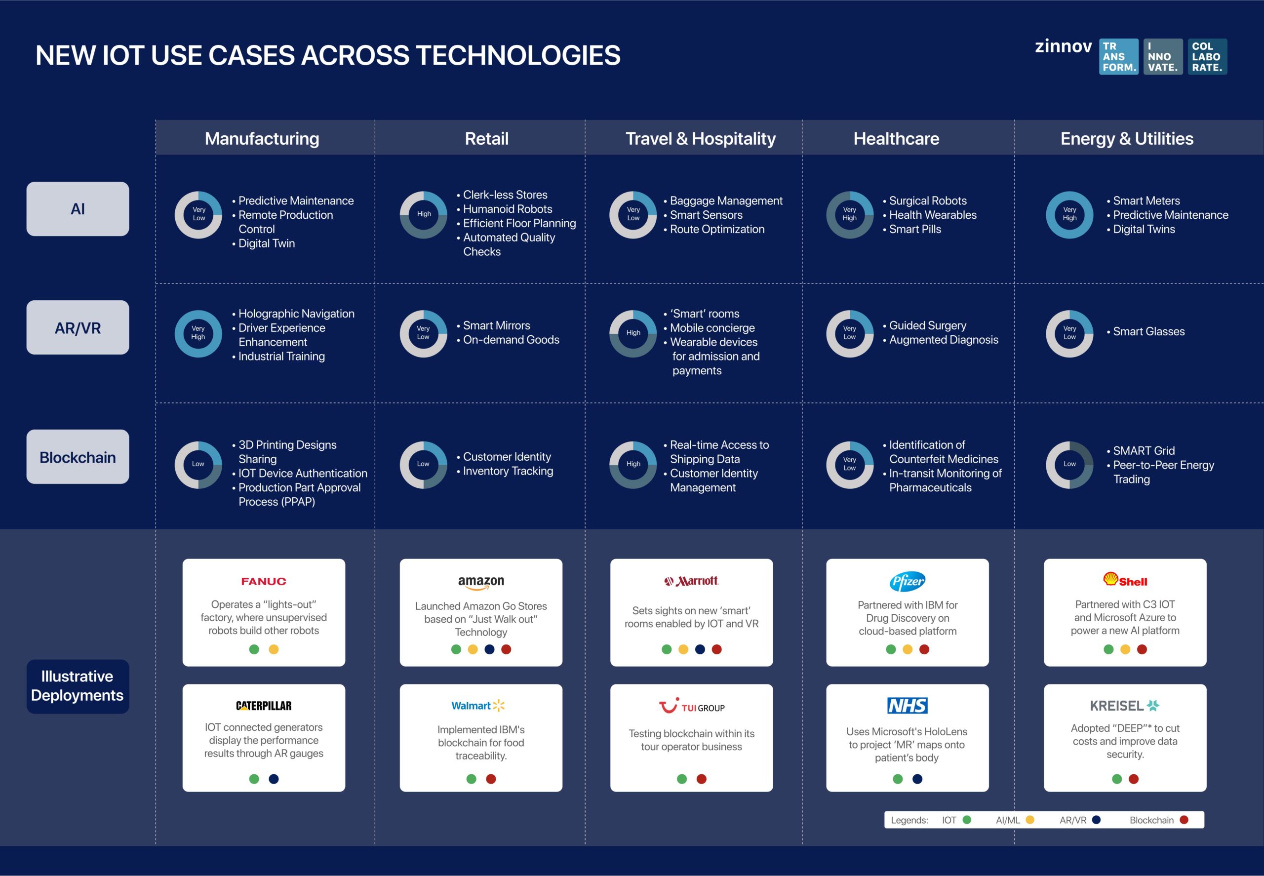 New use cases for Enterprise IOT implementation