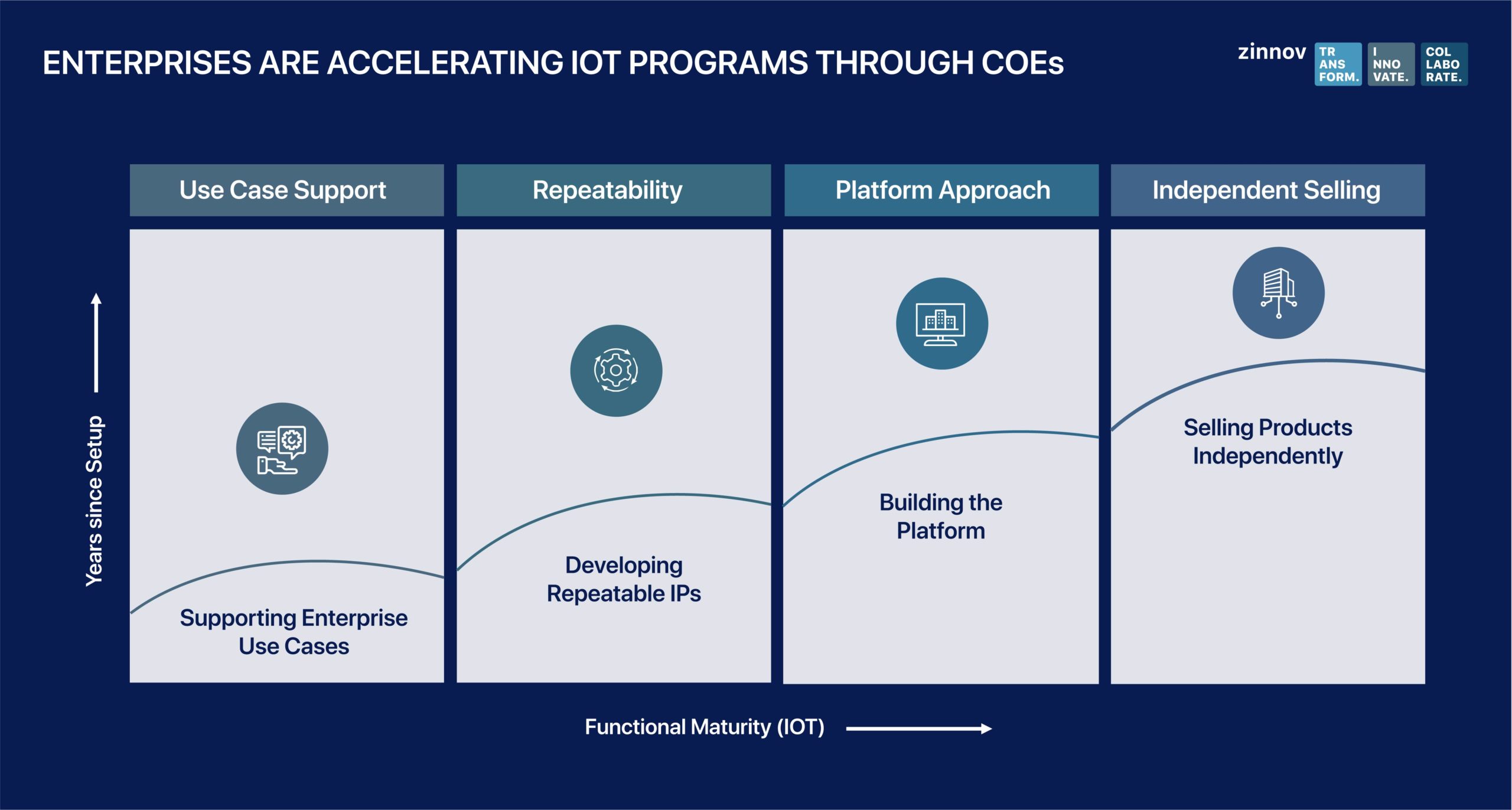 COEs accelerating Enterprise IOT adoption