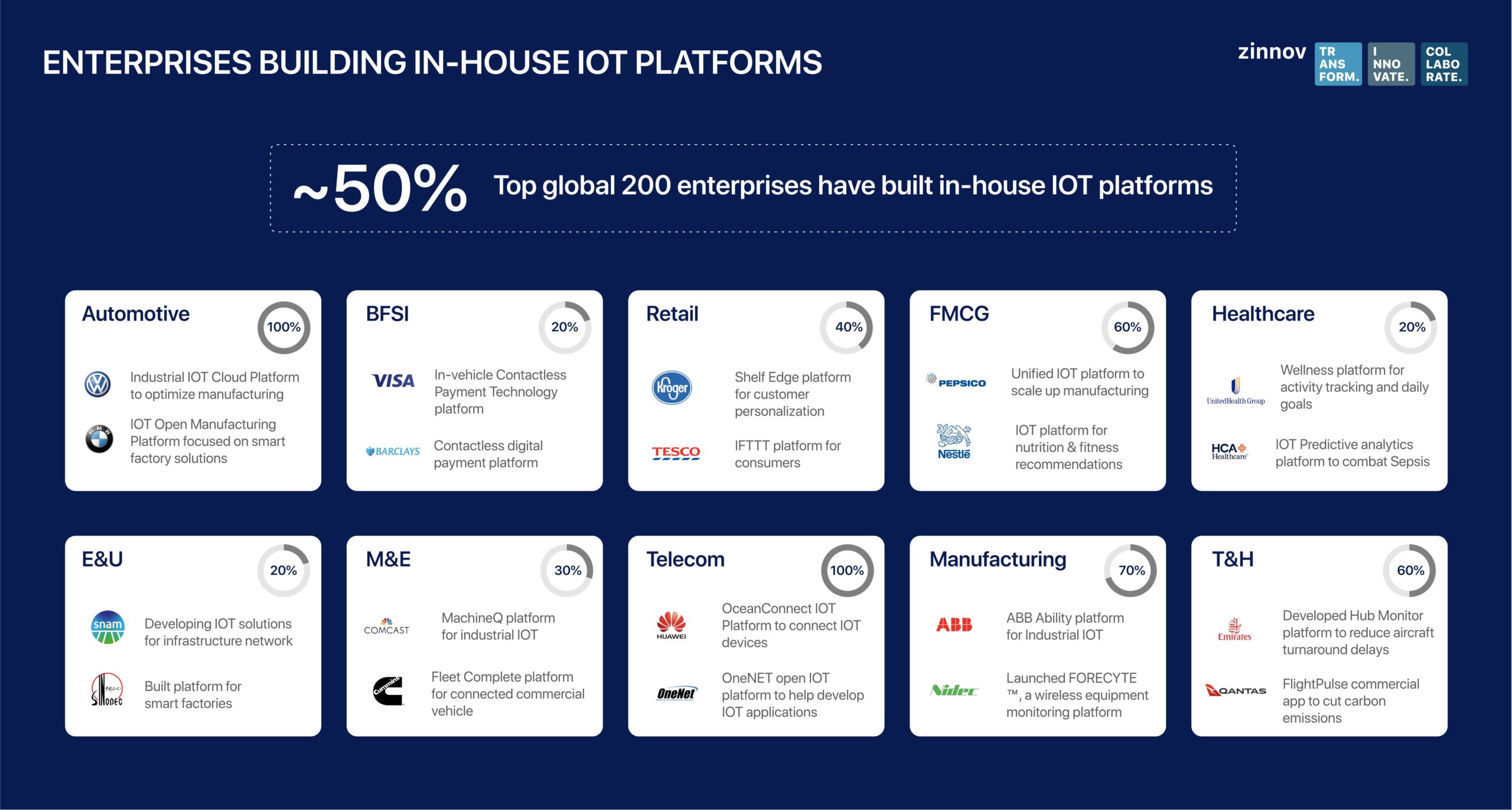 Enterprises building In-House IOT Platforms