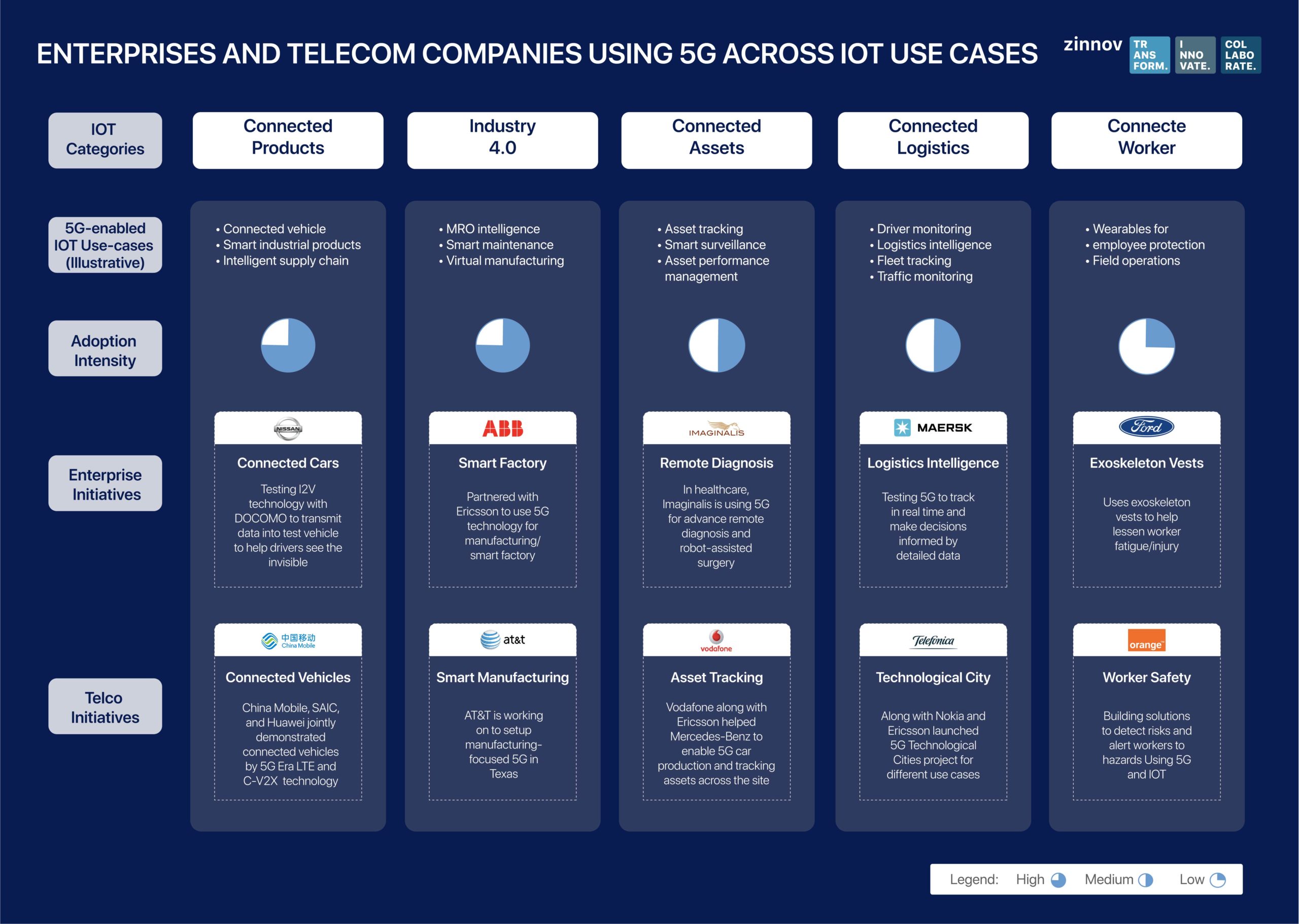 5G and IOT use cases