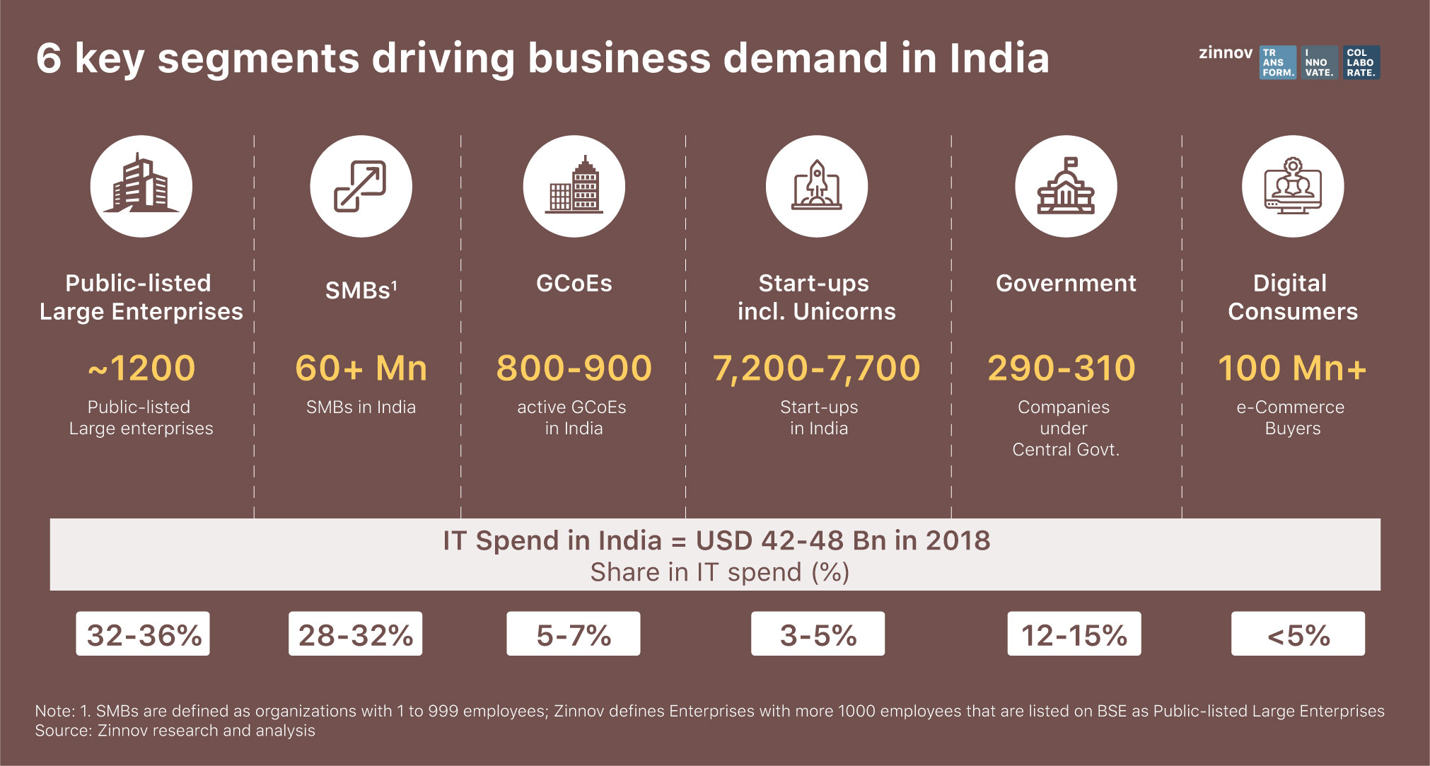 Digital Transformation in Large Enterprises