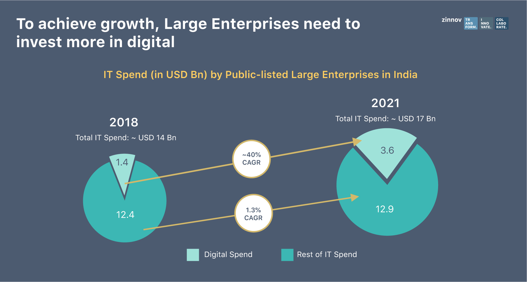 Digital Transformation Strategy