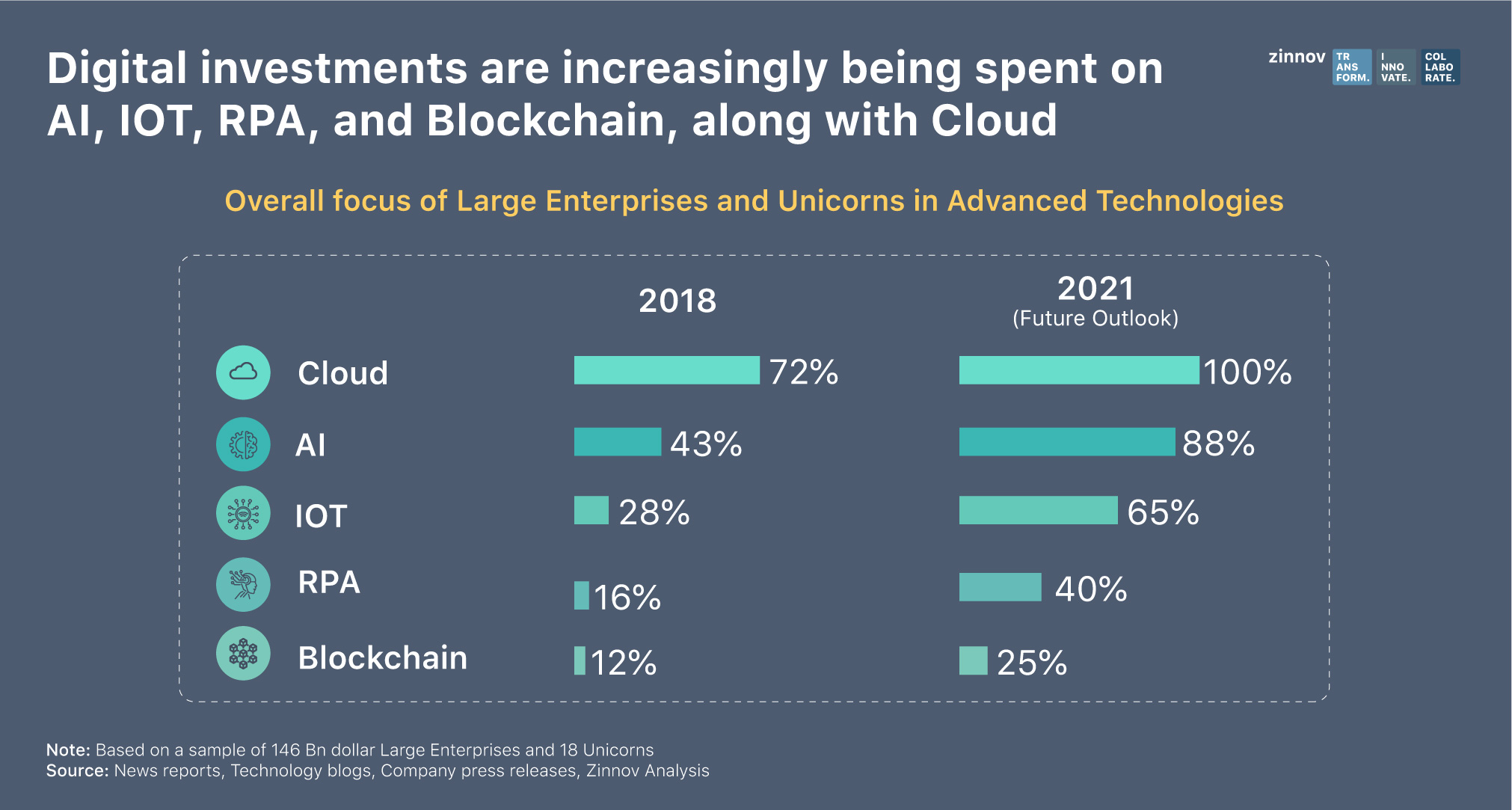 Overall focus of large enterprises and unicorn in advanced technologies 