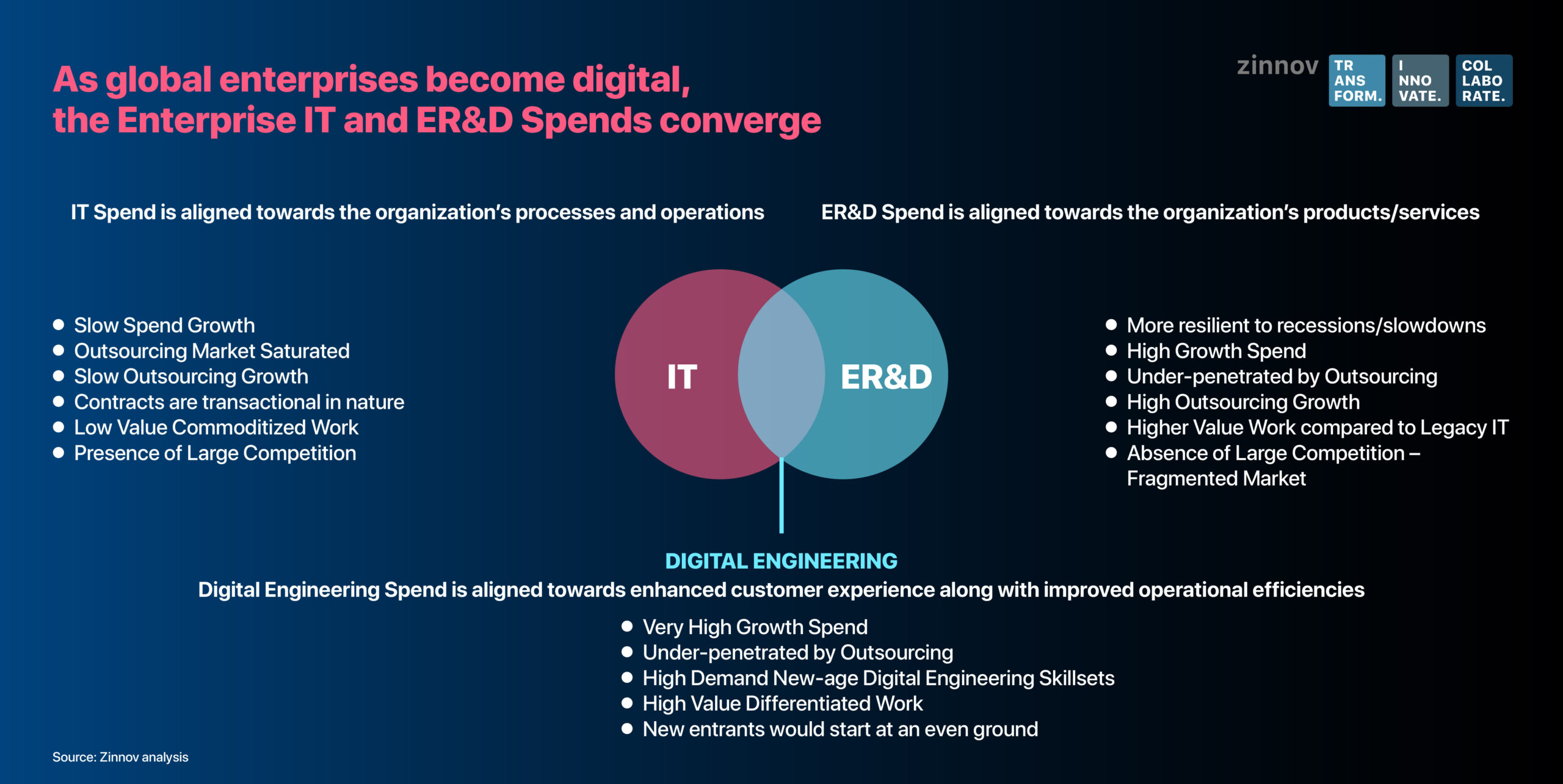 Enterprise IT and ER&D Spends